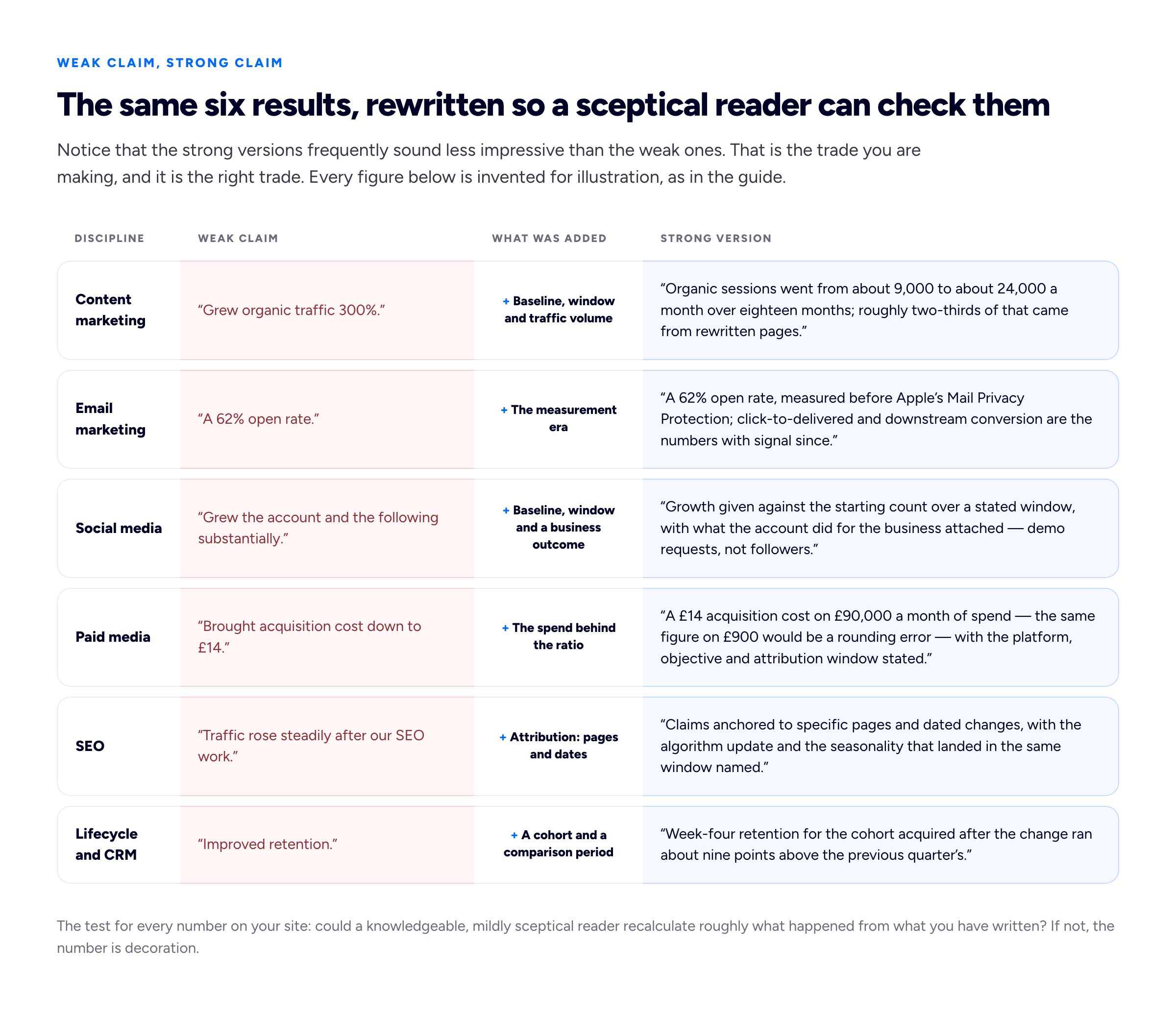 Six-row comparison across content marketing, email marketing, social media, paid media, SEO and lifecycle marketing, with each row showing a weak results claim on the left, the same claim rewritten strongly on the right, and a short label in the middle naming the specific detail that was added — such as the baseline, the time window, the traffic volume, or the attribution method.