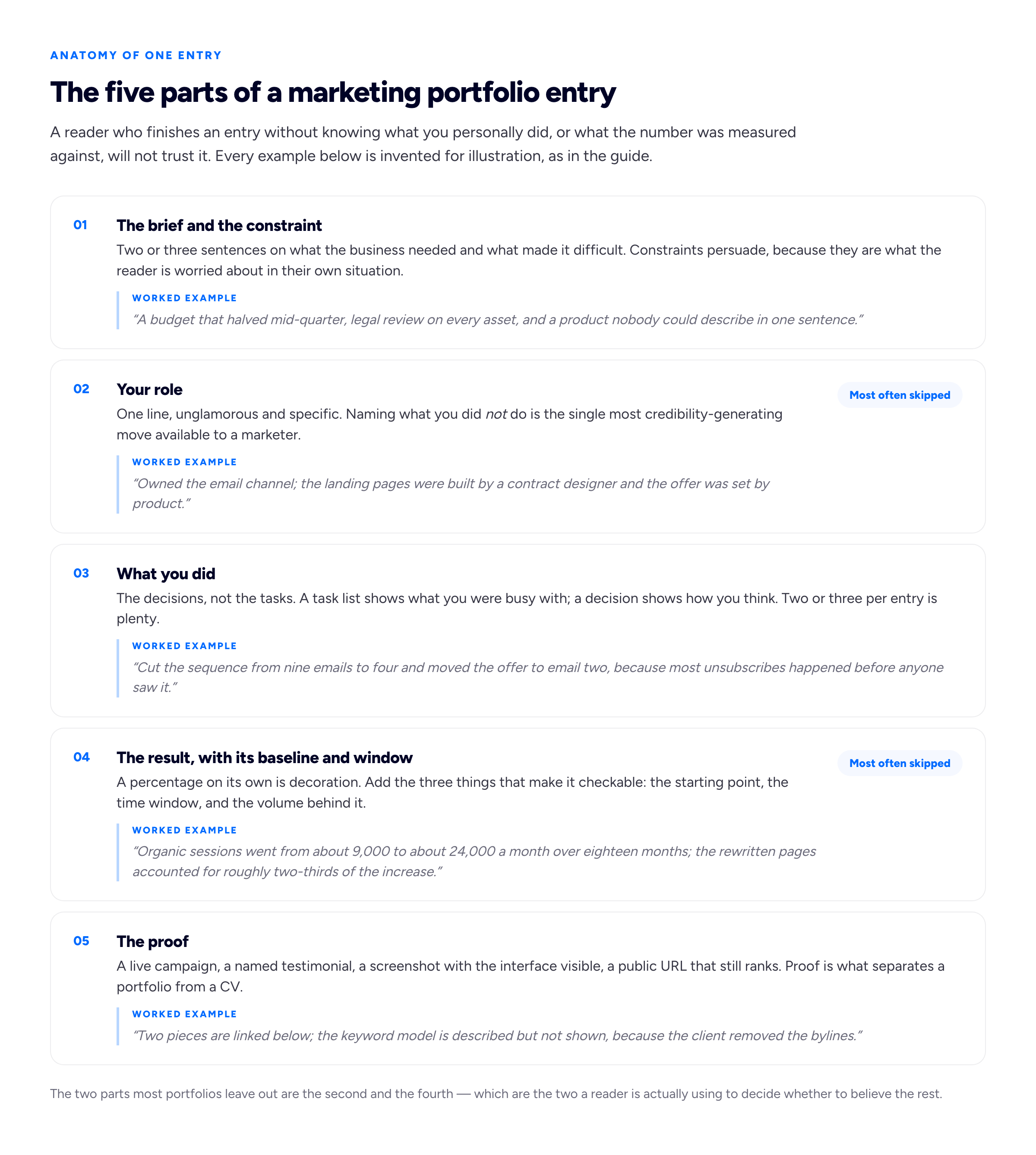 Diagram of the five-part anatomy of a single marketing portfolio entry — the brief and its constraint, your role within the team, what you actually did, the result with its baseline and time window, and the proof — each shown with a line explaining what that part does for the reader and a one-line worked example beneath it.