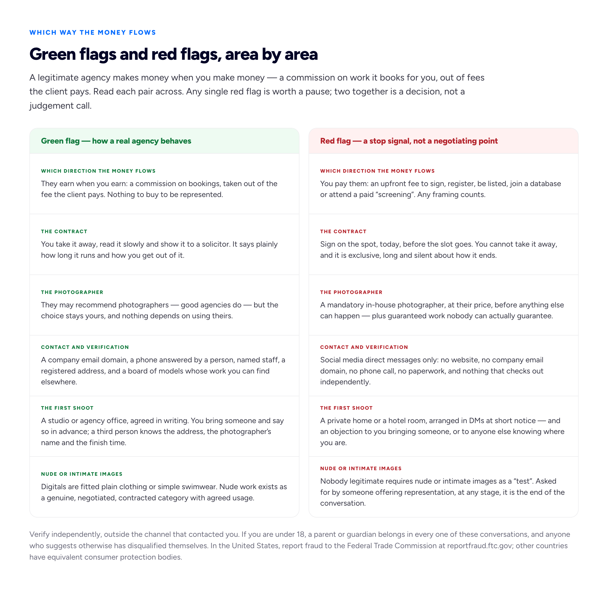 A two-column green flag versus red flag comparison for evaluating a modelling agency or booking, with paired rows covering six areas: which direction money flows, what the contract looks like and whether you can take it away to read, whether a specific photographer is mandatory, which contact channels are used and whether the company is verifiable, how a first shoot is arranged and who else knows about it, and how requests for nude or intimate images are handled.