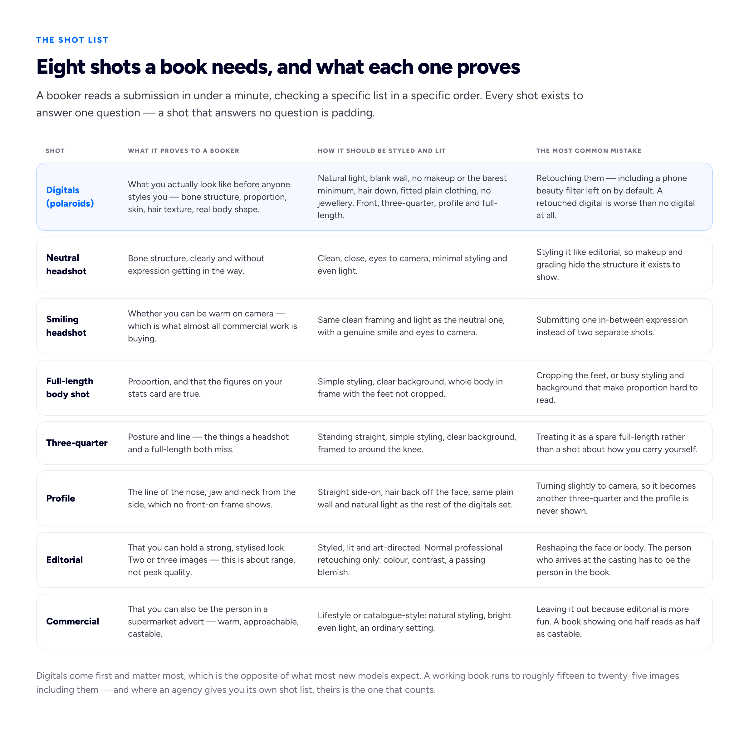 A reference table of the eight shot types a modelling book needs — digitals or polaroids, neutral headshot, smiling headshot, full-length body shot, three-quarter shot, profile, editorial, and commercial — with three columns for each shot type: what it proves to a booker, how it should be styled and lit, and the most common mistake models make with it.