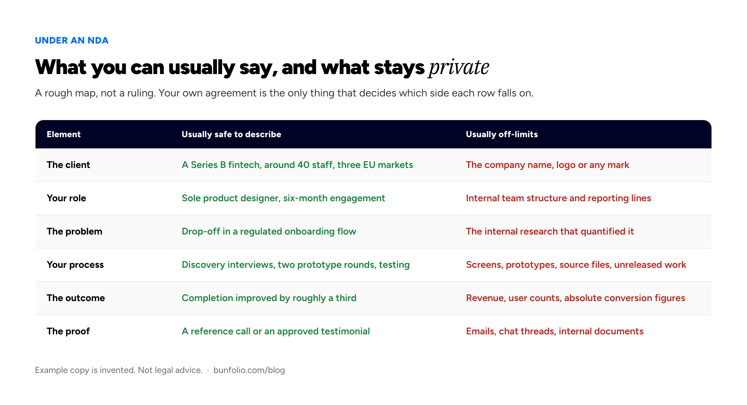 Two-column comparison of six portfolio elements — the client, your role, the problem, your process, the outcome and the proof — showing what you can usually describe under an NDA and what usually stays private.