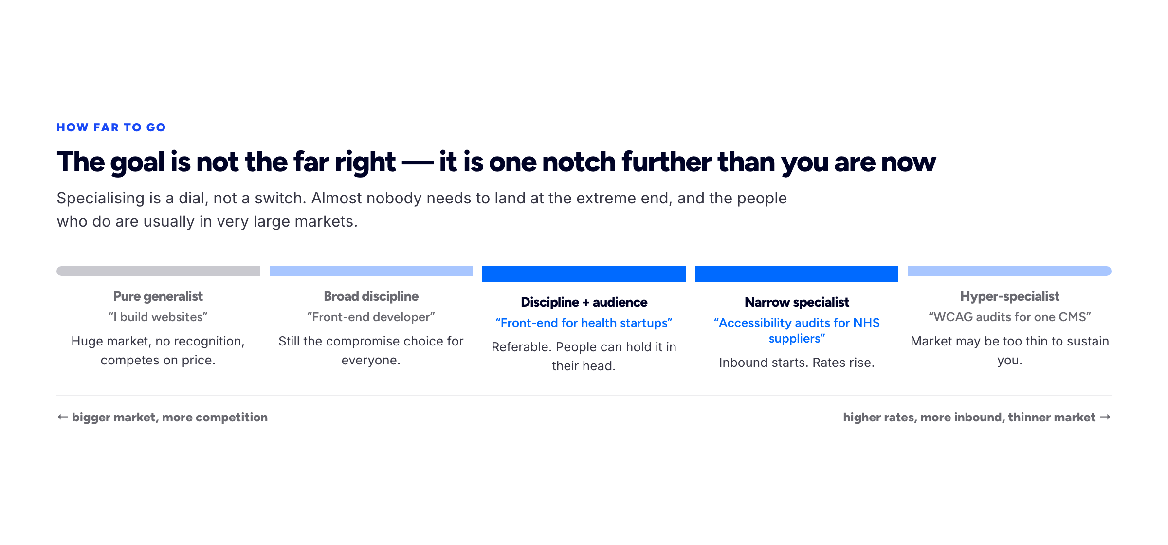 A spectrum from pure generalist to hyper-specialist, marking where inbound enquiries, pricing power and market size change along it.