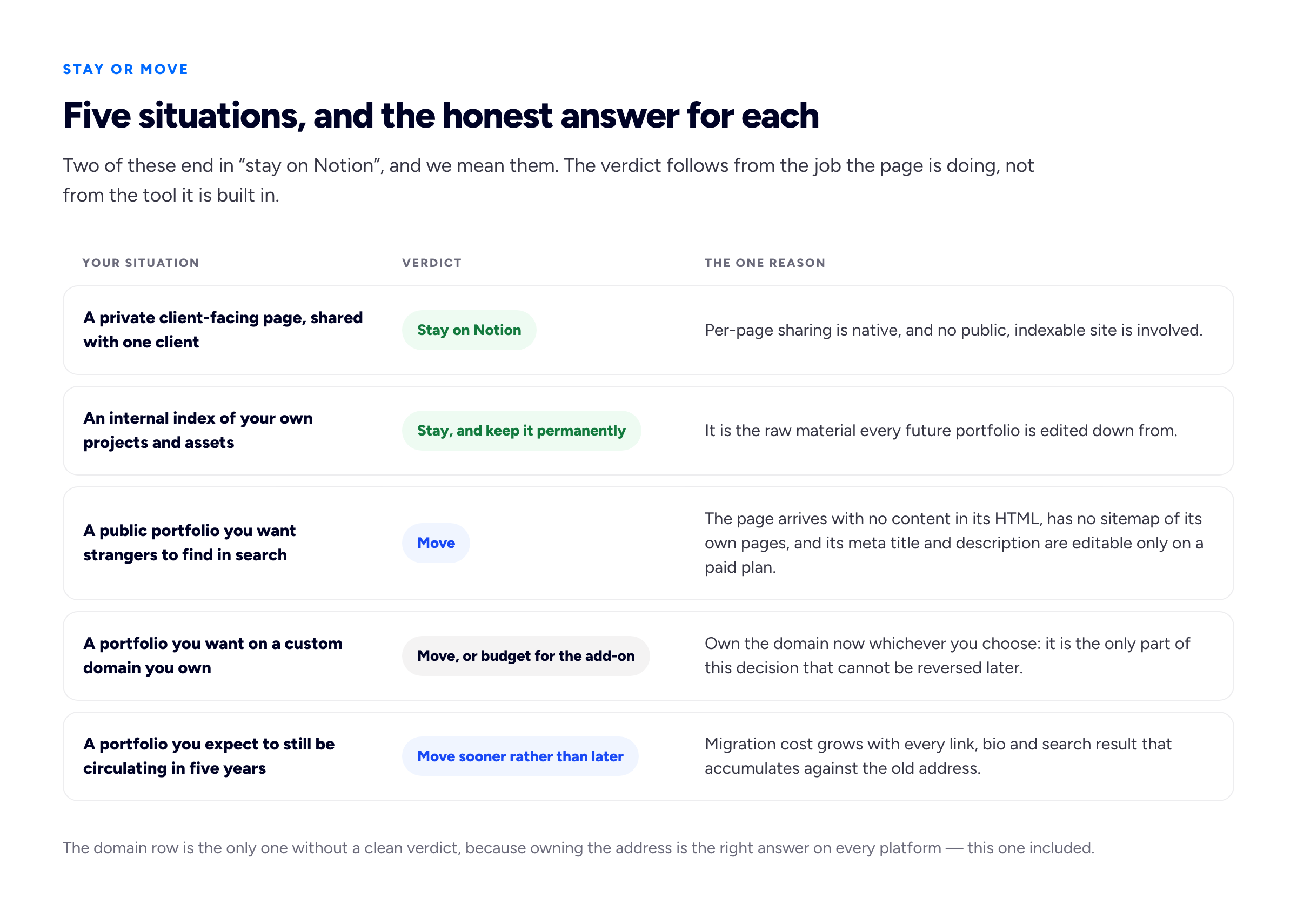 A decision aid laid out as five rows, each pairing a reader situation on the left with an honest verdict in the middle and the single reason driving it on the right. Row one, a private client-facing page shared with one client: verdict, stay on Notion; reason, per-page sharing is native and no public indexable site is involved. Row two, an internal index of your own projects and assets: verdict, stay on Notion and keep it permanently; reason, it is the raw material every future portfolio is edited down from. Row three, a public portfolio you want strangers to find in search: verdict, move; reason, the page arrives with no content in its HTML, has no sitemap of its own pages, and its meta title and description are editable only on a paid plan. Row four, a portfolio you want on a custom domain you own: verdict, either move or budget for the add-on, but own the domain now whichever you choose; reason, the domain is the only part of the decision that cannot be reversed later. Row five, a portfolio you expect to still be circulating in five years: verdict, move sooner rather than later; reason, migration cost grows with every link, bio and search result that accumulates against the old address.