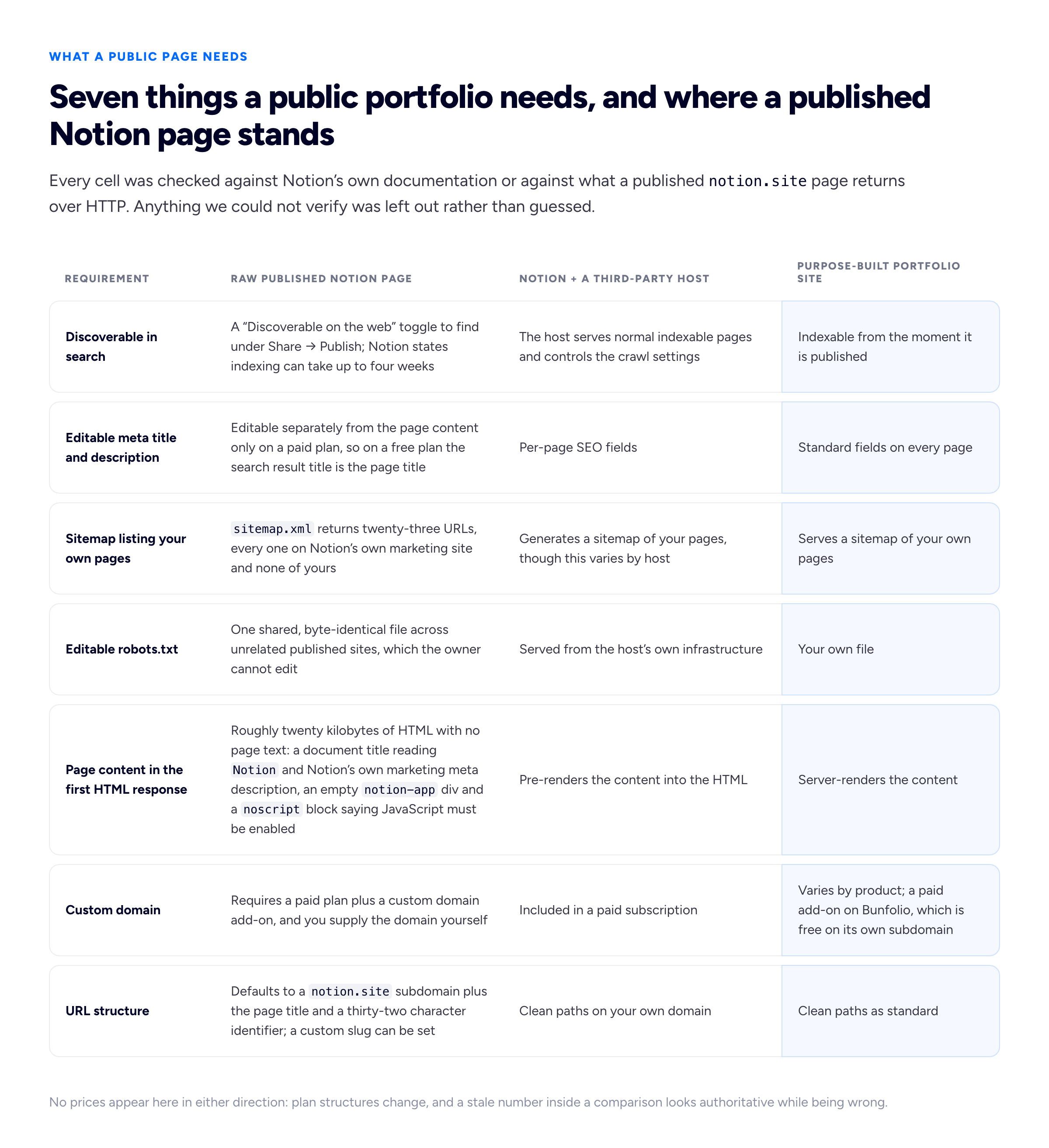 A capability comparison table with seven rows and three columns, comparing how each option handles a requirement a public portfolio site has. The three columns are: a raw published Notion page, Notion plus a third-party host such as Super or Simple.ink, and a purpose-built portfolio site. Row one, discoverable in search: raw Notion requires finding and switching on a Discoverable on the web toggle under Share then Publish, and Notion states indexing can take up to four weeks; with a third-party host the host serves normal indexable pages and controls the crawl settings; a purpose-built site is indexable from the moment it is published. Row two, editable meta title and meta description separate from the page content: raw Notion allows editing the link title and description only on a paid plan, so on a free plan the search result title is the page title; a third-party host provides per-page SEO fields; a purpose-built site provides them as standard fields. Row three, sitemap listing your own pages: requesting sitemap.xml from a published notion.site subdomain returns twenty-three URLs that all belong to Notion's own marketing site and none of yours; third-party hosts generate a sitemap of your pages, though this varies by host; a purpose-built site serves a sitemap of your own pages. Row four, editable robots.txt: raw Notion serves one shared byte-identical robots.txt across unrelated published sites, which the owner cannot edit; a third-party host serves the file from its own infrastructure; a purpose-built site serves your own file. Row five, page content present in the first HTML response: a raw Notion page returns roughly twenty kilobytes of HTML with no page text, a document title of Notion, Notion's own marketing meta description, an empty div with the id notion-app, and a noscript block saying JavaScript must be enabled; hosts pre-render the content into the HTML; a purpose-built site server-renders the content. Row six, custom domain: raw Notion requires a paid plan plus a custom domain add-on and you supply your own domain; a third-party host includes it in a paid subscription; a purpose-built site varies by product, and on Bunfolio a custom domain is a paid add-on while the site itself is free on its own subdomain. Row seven, URL structure: raw Notion defaults to a notion.site subdomain plus the page title followed by a thirty-two character identifier, with a custom slug settable; a third-party host gives clean paths on your own domain; a purpose-built site gives clean paths as standard.