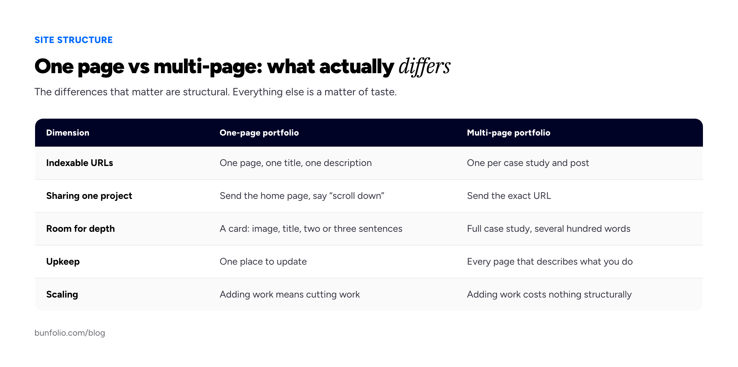 Comparison of one-page and multi-page portfolio structures across five dimensions: number of indexable URLs, how a single project is shared, room for case study depth, ongoing maintenance, and how well the structure scales as work grows.
