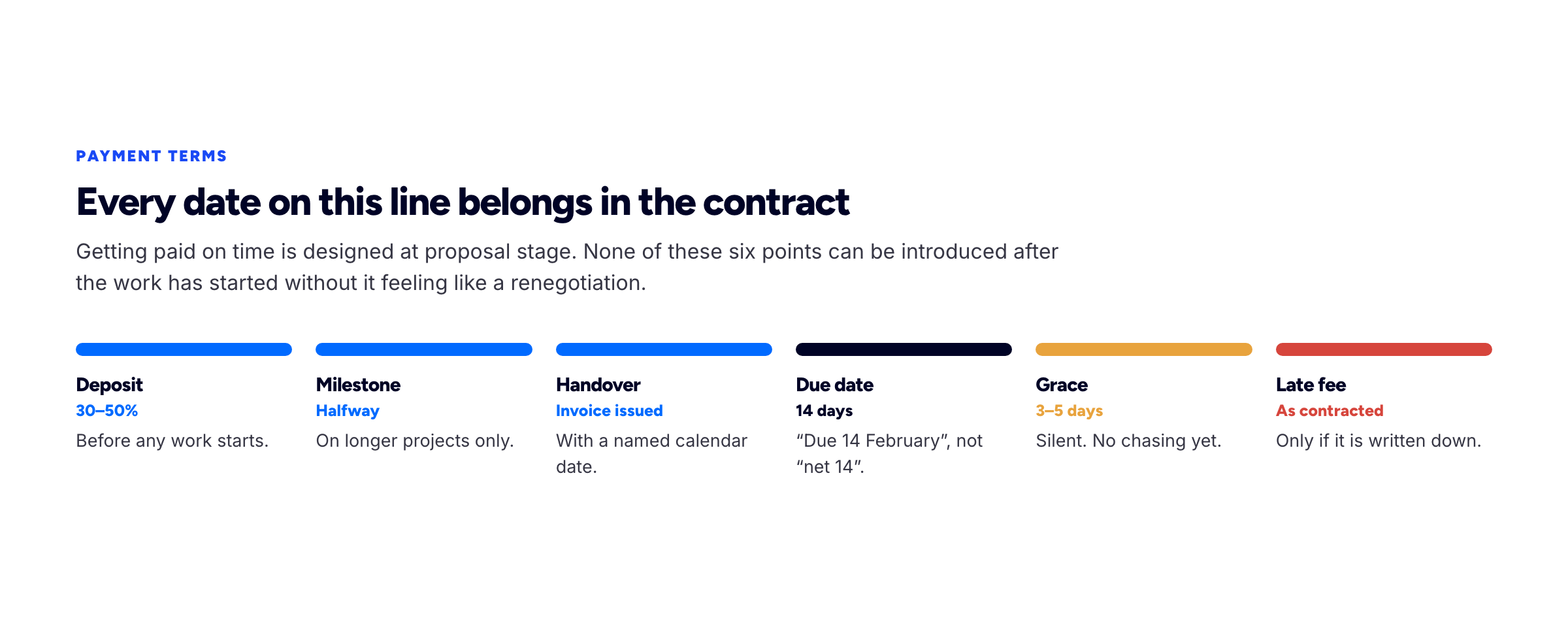 A payment timeline for a freelance project: deposit before work starts, a milestone payment at the halfway point, an invoice with a named calendar due date, then a grace period before late fees begin.