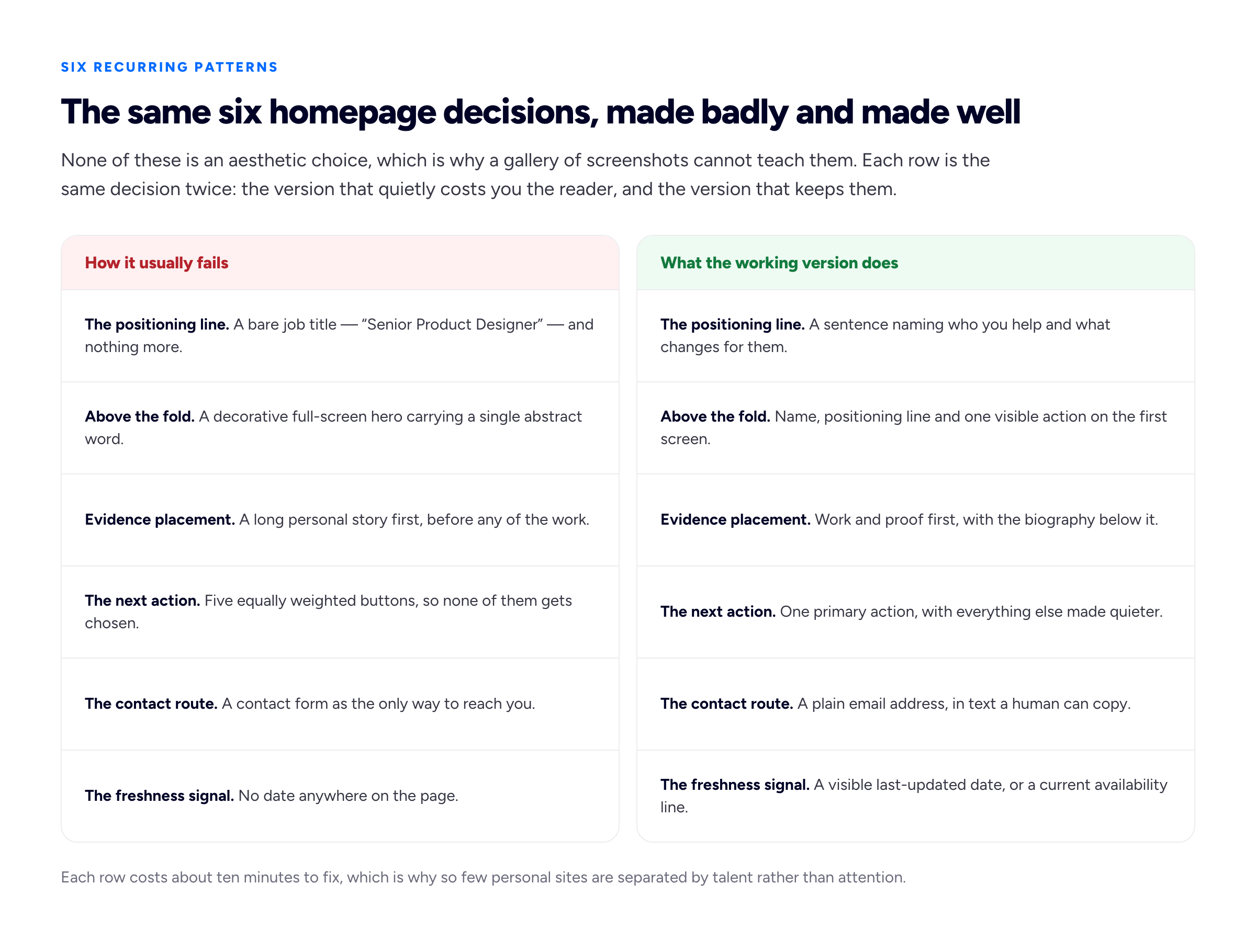 A two-column diagram contrasting the failure version and the working version of six recurring homepage patterns. Row one, the positioning line: a bare job title such as Senior Product Designer versus a sentence naming who you help and what changes. Row two, above the fold: a decorative full-screen hero with one abstract word versus name, positioning line and one visible action on the first screen. Row three, evidence placement: a long personal story first versus work and proof first with the biography below. Row four, next action: five equally weighted buttons versus one primary action with everything else quieter. Row five, contact route: a contact form as the only option versus a plain email address in copyable text. Row six, freshness signal: no date anywhere versus a visible last-updated date or current availability line.