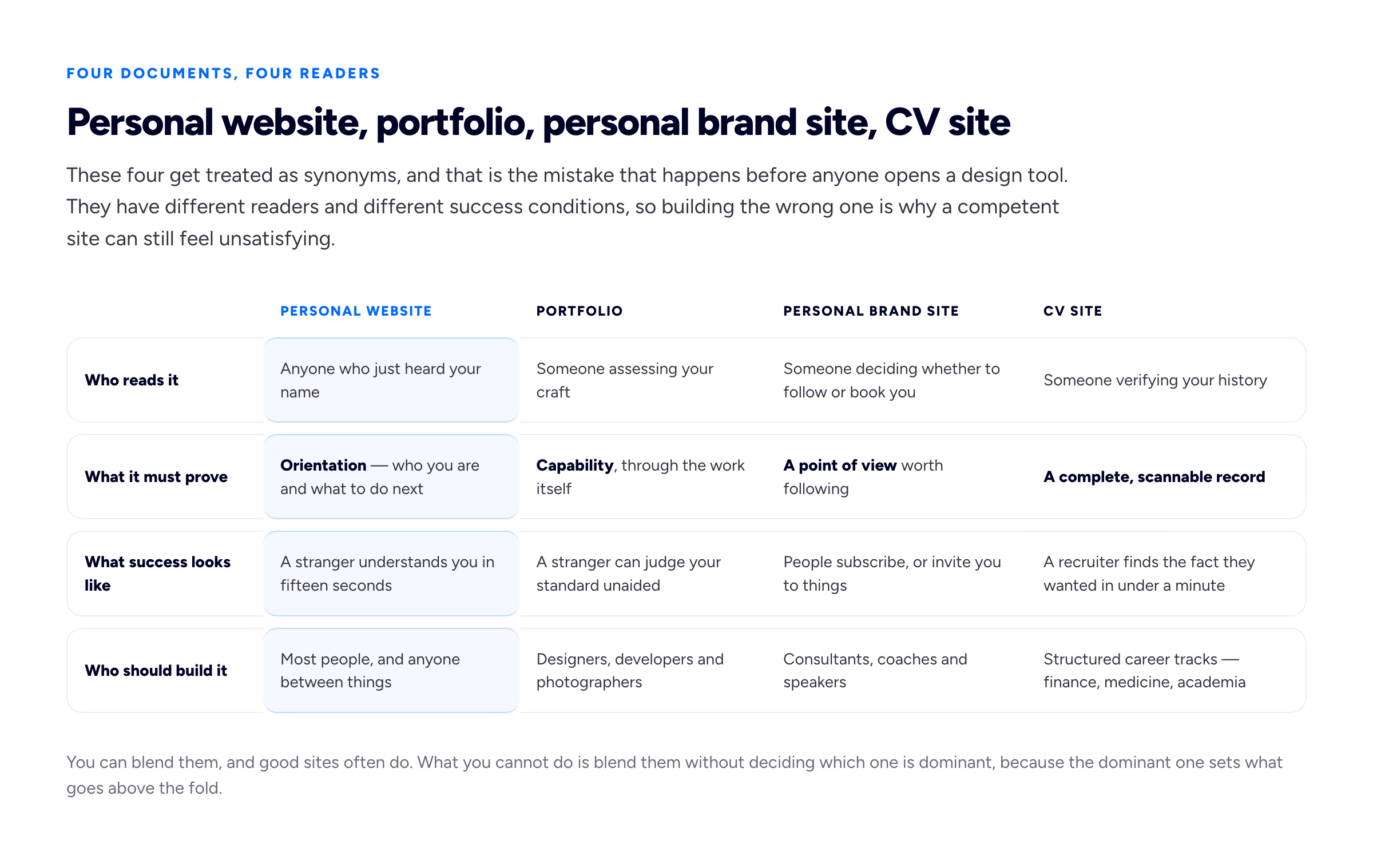 A four-column comparison table setting personal website, portfolio, personal brand site and CV site side by side across four rows: who reads it, what it must prove, what success looks like, and who should build it. The personal website column is read by anyone who just heard your name, must prove orientation, succeeds when a stranger understands you in fifteen seconds, and suits most people. The portfolio column is read by someone assessing craft, must prove capability through work, succeeds when a stranger can judge your standard unaided, and suits designers, developers and photographers. The personal brand site column is read by someone deciding whether to follow or book you, must prove a point of view, succeeds when people subscribe or invite you, and suits consultants, coaches and speakers. The CV site column is read by someone verifying your history, must prove a complete and scannable record, succeeds when a recruiter finds a fact in under a minute, and suits structured career tracks such as finance, medicine and academia.