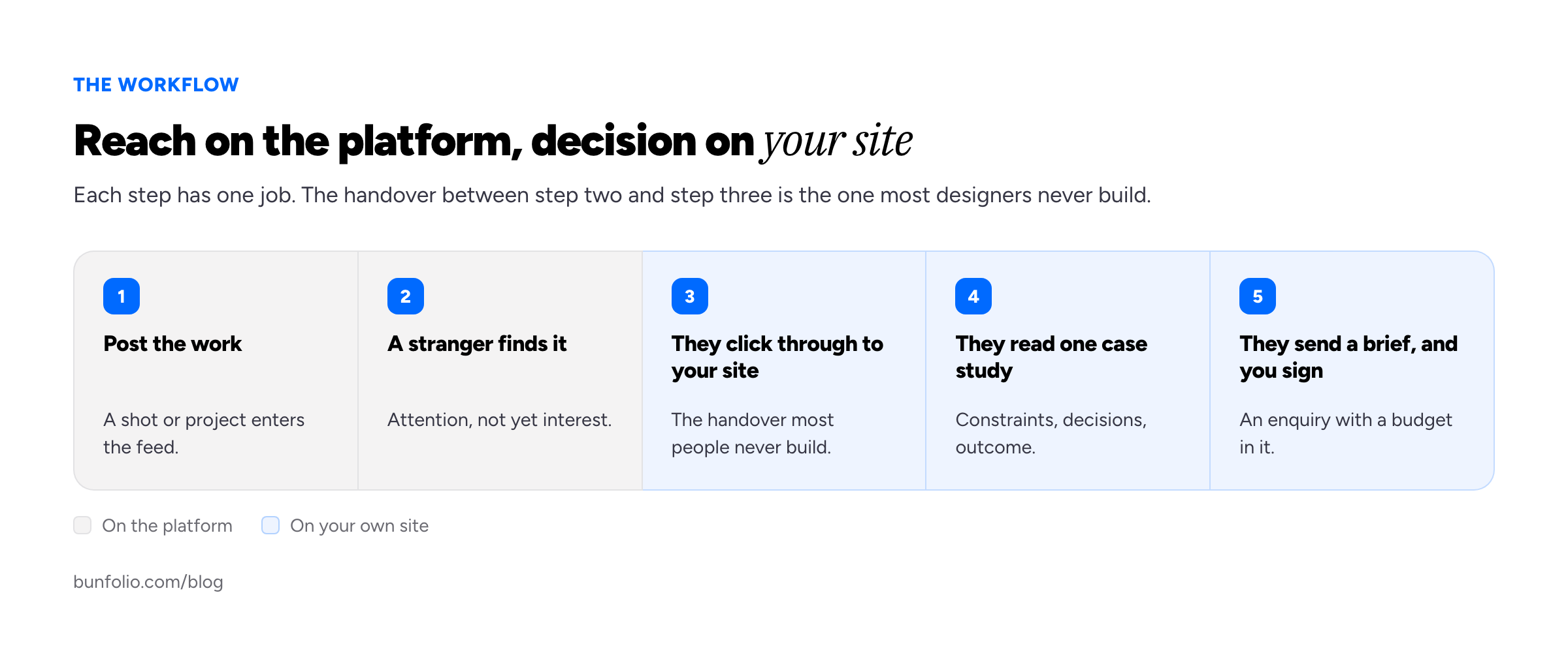 Five-step workflow from posting work on a creative platform, through someone finding it, clicking through to your own site, reading a case study, and sending an enquiry that becomes a signed project.