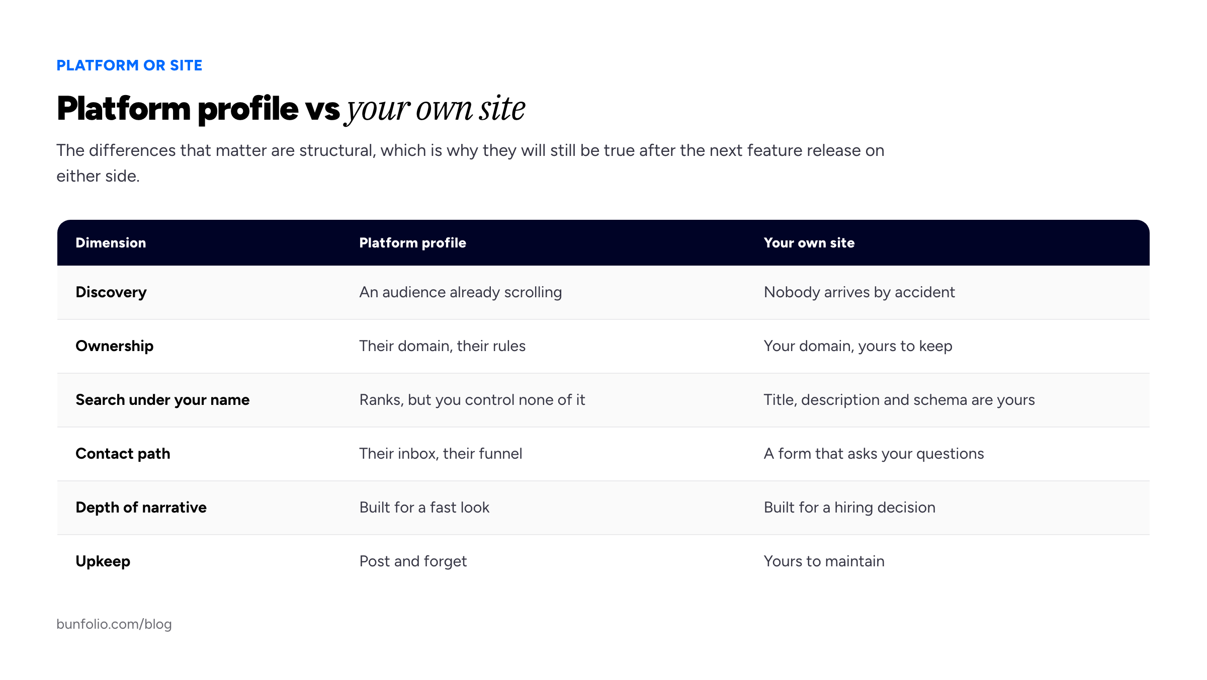 Comparison table of a platform profile versus your own site across six dimensions: discovery, ownership, search under your name, contact path, depth of narrative, and upkeep.