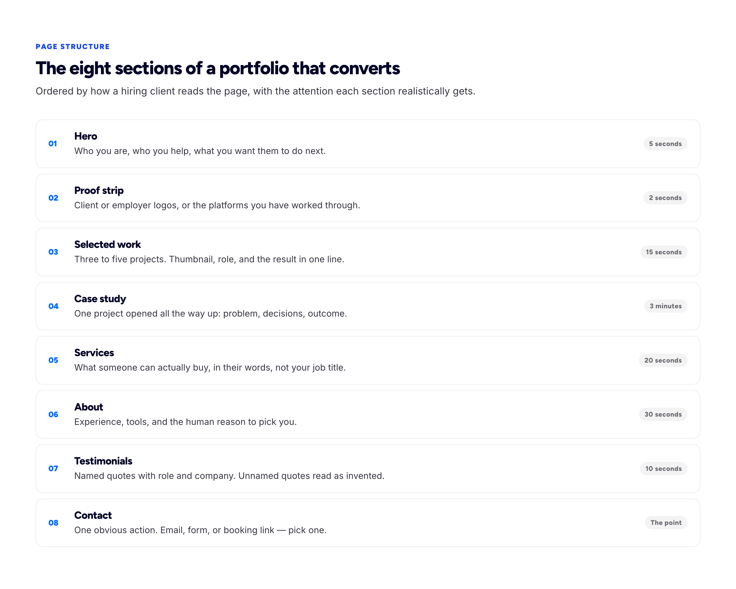 Diagram of the eight sections of a portfolio site — hero, proof strip, selected work, case study, services, about, testimonials, contact — with the reading time each realistically receives.