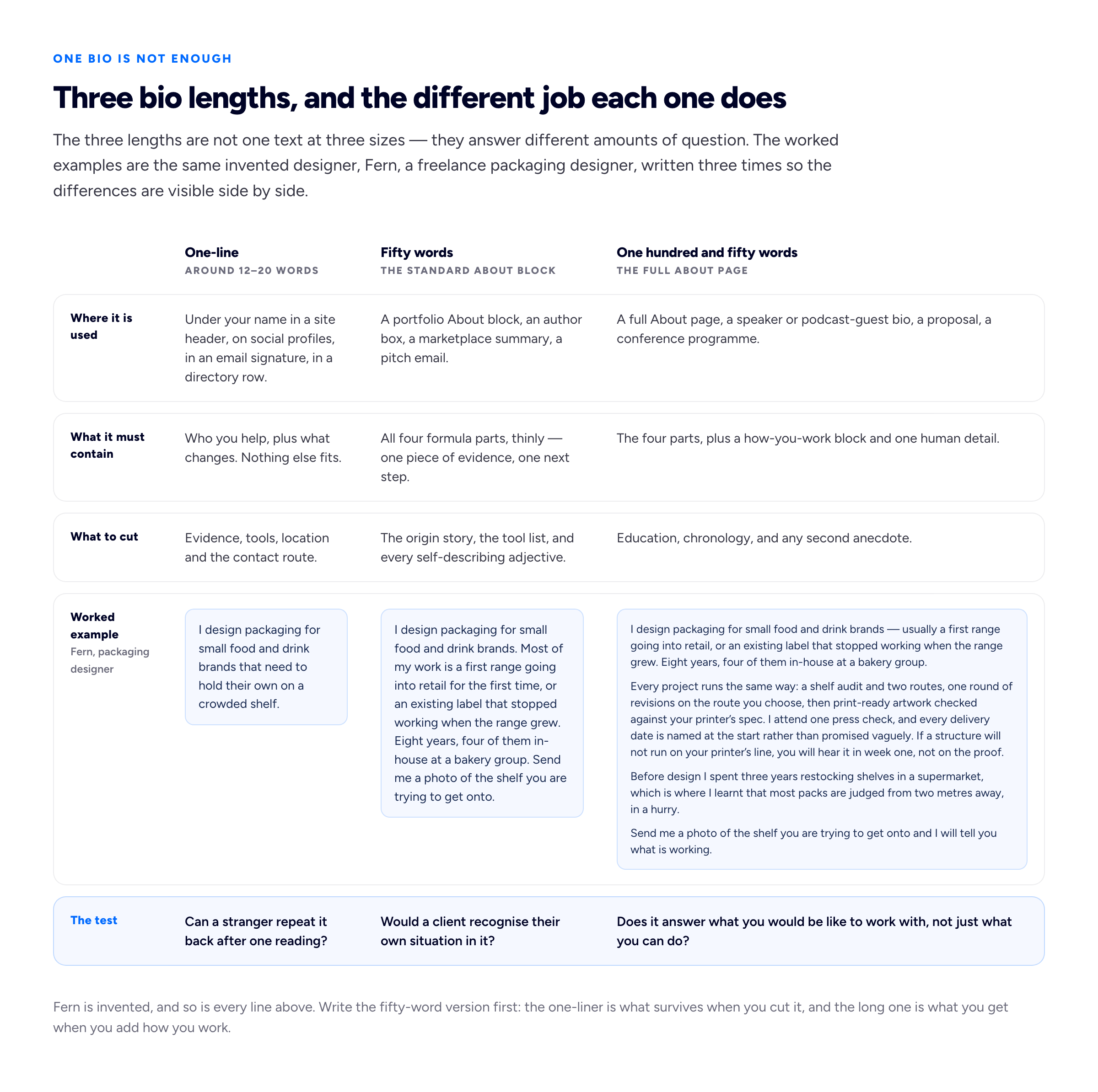 A comparison table with three columns, one per bio length, and five rows. The column headers are: ONE-LINE, around 12 to 20 words; FIFTY WORDS; and ONE HUNDRED AND FIFTY WORDS. Row one, WHERE IT IS USED: the one-liner goes under your name in a site header, on social profiles, in an email signature and in a directory row; the fifty-word version goes in a portfolio About block, an author box, a marketplace summary and a pitch email; the hundred-and-fifty-word version goes on a full About page, in a speaker or podcast-guest bio, in a proposal and on a conference programme. Row two, WHAT IT MUST CONTAIN: the one-liner needs who you help plus what changes, and nothing else; the fifty-word version needs all four formula parts, thinly, with one piece of evidence and one next step; the hundred-and-fifty-word version needs the four parts plus a how-you-work block and one human detail. Row three, WHAT TO CUT: from the one-liner cut evidence, tools, location and the contact route; from the fifty-word version cut the origin story, the tool list and every self-describing adjective; from the hundred-and-fifty-word version cut education, chronology and any second anecdote. Row four, WORKED EXAMPLE for one invented person, Fern, a freelance packaging designer. The one-line cell reads: 'I design packaging for small food and drink brands that need to hold their own on a crowded shelf.' The fifty-word cell reads: 'I design packaging for small food and drink brands. Most of my work is a first range going into retail for the first time, or an existing label that stopped working when the range grew. Eight years, four of them in-house at a bakery group. Send me a photo of the shelf you are trying to get onto.' The hundred-and-fifty-word cell reads as the same opening followed by a process paragraph about print-ready artwork, one press check and named delivery dates, plus one human detail about years spent restocking shelves in a supermarket. Row five, THE TEST: for the one-liner, can a stranger repeat it back after one reading; for the fifty-word version, would a client recognise their own situation in it; for the hundred-and-fifty-word version, does it answer what you would be like to work with, not just what you can do.
