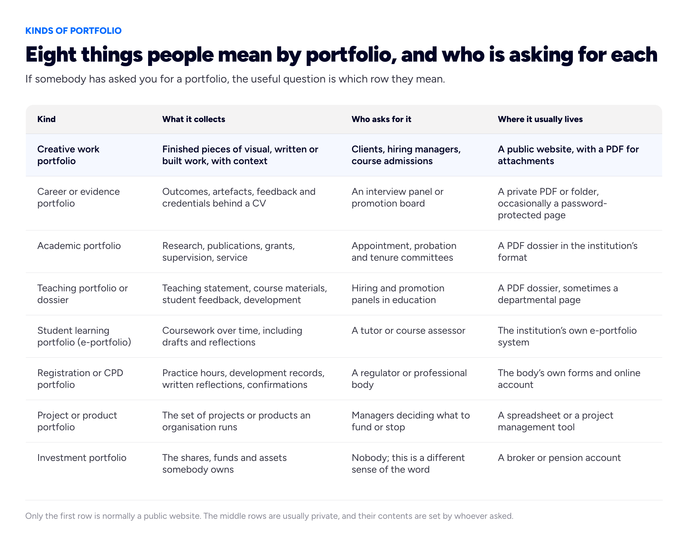 A four-column classification table with the eyebrow 'KINDS OF PORTFOLIO' and the title 'Eight things people mean by portfolio, and who is asking for each'. Intro: 'If somebody has asked you for a portfolio, the useful question is which row they mean.' Column headings: 'Kind', 'What it collects', 'Who asks for it', 'Where it usually lives'. Row 1, highlighted: 'Creative work portfolio' / 'Finished pieces of visual, written or built work, with context' / 'Clients, hiring managers, course admissions' / 'A public website, with a PDF for attachments'. Row 2: 'Career or evidence portfolio' / 'Outcomes, artefacts, feedback and credentials behind a CV' / 'An interview panel or promotion board' / 'A private PDF or folder, occasionally a password-protected page'. Row 3: 'Academic portfolio' / 'Research, publications, grants, supervision, service' / 'Appointment, probation and tenure committees' / 'A PDF dossier in the institution's format'. Row 4: 'Teaching portfolio or dossier' / 'Teaching statement, course materials, student feedback, development' / 'Hiring and promotion panels in education' / 'A PDF dossier, sometimes a departmental page'. Row 5: 'Student learning portfolio (e-portfolio)' / 'Coursework over time, including drafts and reflections' / 'A tutor or course assessor' / 'The institution's own e-portfolio system'. Row 6: 'Registration or CPD portfolio' / 'Practice hours, development records, written reflections, confirmations' / 'A regulator or professional body' / 'The body's own forms and online account'. Row 7: 'Project or product portfolio' / 'The set of projects or products an organisation runs' / 'Managers deciding what to fund or stop' / 'A spreadsheet or a project management tool'. Row 8: 'Investment portfolio' / 'The shares, funds and assets somebody owns' / 'Nobody; this is a different sense of the word' / 'A broker or pension account'. Foot: 'Only the first row is normally a public website. The middle rows are usually private, and their contents are set by whoever asked.'