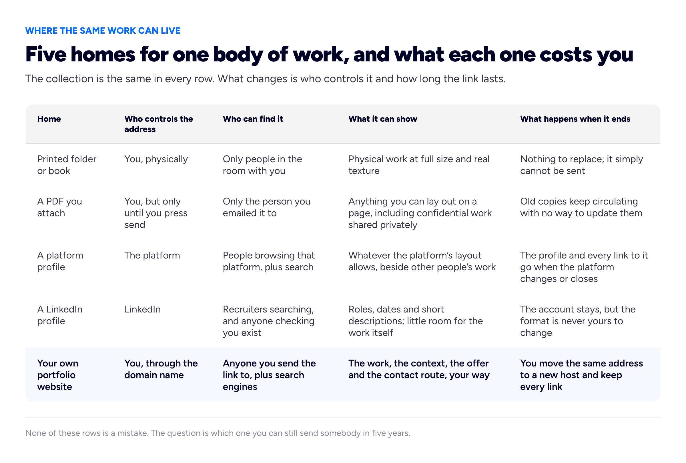 A five-row comparison table with the eyebrow 'WHERE THE SAME WORK CAN LIVE' and the title 'Five homes for one body of work, and what each one costs you'. Intro: 'The collection is the same in every row. What changes is who controls it and how long the link lasts.' Column headings: 'Home', 'Who controls the address', 'Who can find it', 'What it can show', 'What happens when it ends'. Row 1: 'Printed folder or book' / 'You, physically' / 'Only people in the room with you' / 'Physical work at full size and real texture' / 'Nothing to replace; it simply cannot be sent'. Row 2: 'A PDF you attach' / 'You, but only until you press send' / 'Only the person you emailed it to' / 'Anything you can lay out on a page, including confidential work shared privately' / 'Old copies keep circulating with no way to update them'. Row 3: 'A platform profile' / 'The platform' / 'People browsing that platform, plus search' / 'Whatever the platform's layout allows, beside other people's work' / 'The profile and every link to it go when the platform changes or closes'. Row 4: 'A LinkedIn profile' / 'LinkedIn' / 'Recruiters searching, and anyone checking you exist' / 'Roles, dates and short descriptions; little room for the work itself' / 'The account stays, but the format is never yours to change'. Row 5, highlighted: 'Your own portfolio website' / 'You, through the domain name' / 'Anyone you send the link to, plus search engines' / 'The work, the context, the offer and the contact route, your way' / 'You move the same address to a new host and keep every link'. Foot: 'None of these rows is a mistake. The question is which one you can still send somebody in five years.'