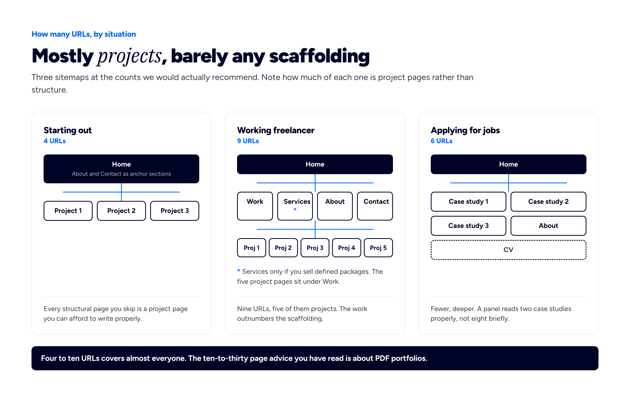 Three sitemap diagrams side by side under the heading "Mostly projects, barely any scaffolding", each a small tree of boxes for a different situation. Left card, "Starting out, 4 URLs": a dark root box labelled Home, with the sub-line "About and Contact as anchor sections", connected by blue lines down to three outlined boxes labelled Project 1, Project 2 and Project 3. Its caption reads: every structural page you skip is a project page you can afford to write properly. Middle card, "Working freelancer, 9 URLs": a dark root box labelled Home connects down to four boxes labelled Work, Services, About and Contact, where Services carries a blue asterisk, and those connect down to a row of five smaller boxes labelled Proj 1 to Proj 5. A footnote reads: Services only if you sell defined packages, and the five project pages sit under Work. Its caption reads: nine URLs, five of them projects, the work outnumbers the scaffolding. Right card, "Applying for jobs, 6 URLs": a dark root box labelled Home connects down to four boxes labelled Case study 1, Case study 2, Case study 3 and About, plus a fifth box labelled CV drawn with a dashed border. Its caption reads: fewer, deeper, a panel reads two case studies properly, not eight briefly. A dark navy bar across the bottom reads: Four to ten URLs covers almost everyone. The ten-to-thirty page advice you have read is about PDF portfolios.