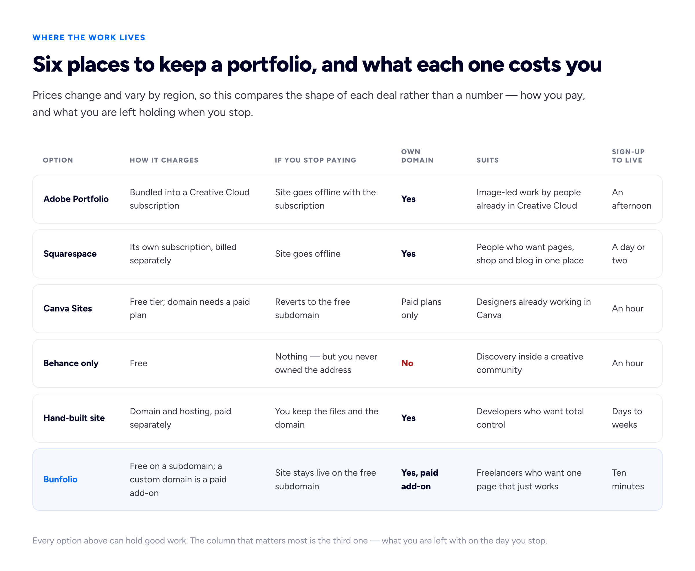 Comparison table of six ways to host a portfolio website — Adobe Portfolio, Squarespace, Canva, Behance only, a hand-built site, and Bunfolio — assessed across five columns: how each one charges, what happens to your live site when you stop paying, whether you can serve it on a custom domain you own, the type of work each suits best, and roughly how long it takes to get from signing up to a published page. The highlighted Bunfolio row reads: free on a subdomain, with a custom domain as a paid add-on; if you stop paying, the site stays live on the free subdomain; own domain — yes, as a paid add-on; suits freelancers who want one page that just works; ten minutes from sign-up to live.