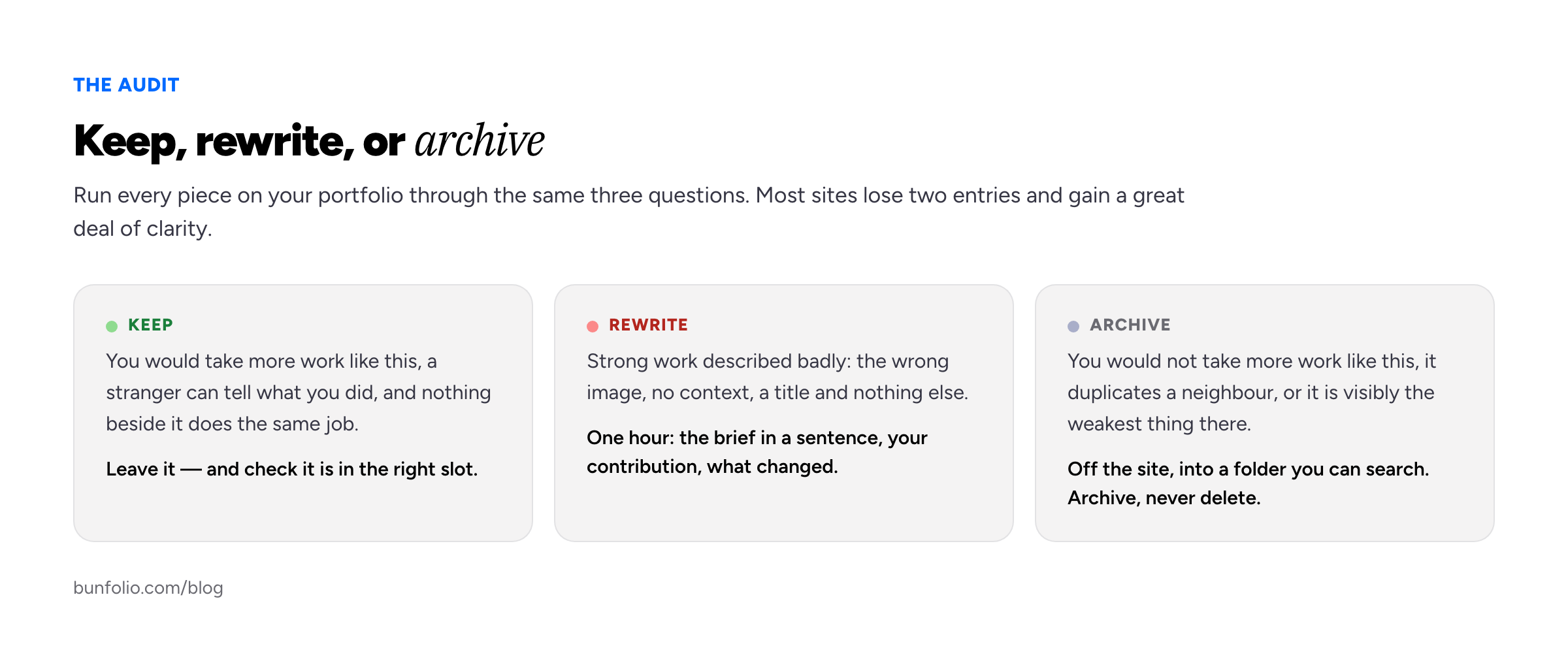 Three-column decision test for pruning a portfolio piece, showing the keep, rewrite and archive verdicts with the condition that triggers each one and the action to take.