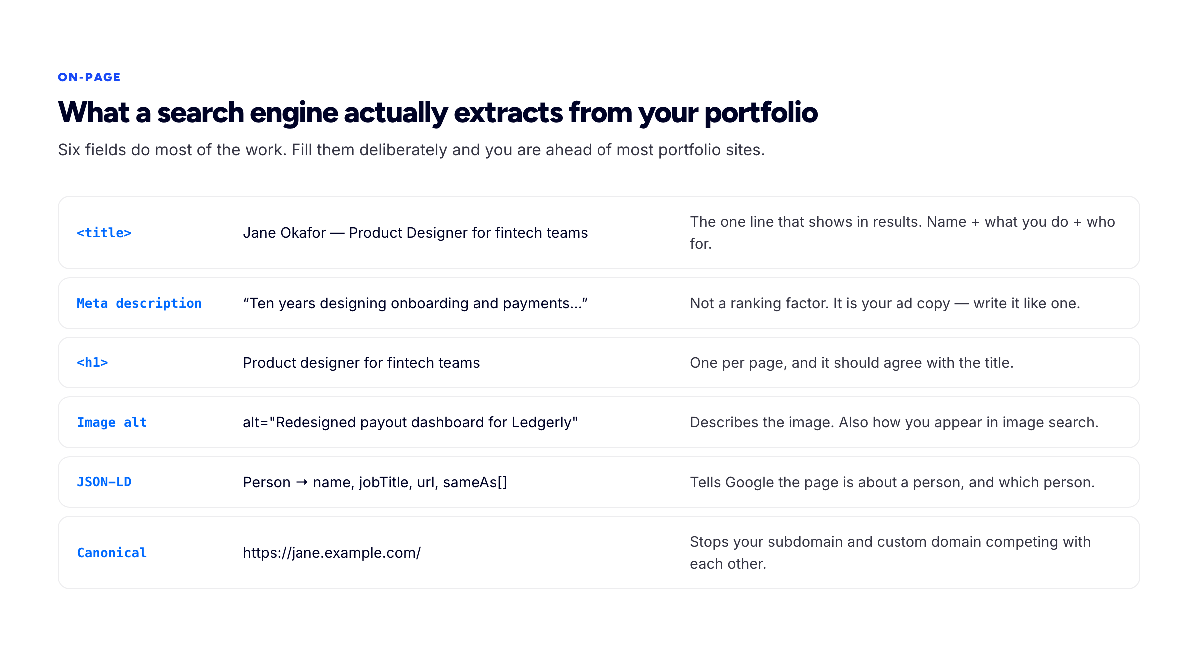 Table of six on-page SEO fields for a portfolio — title tag, meta description, H1, image alt text, JSON-LD structured data, and canonical URL — with an example value and purpose for each.