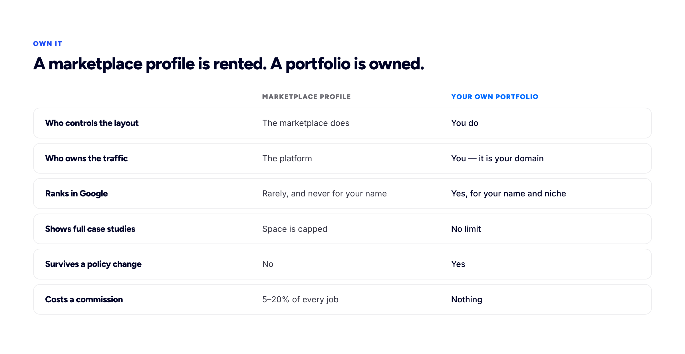 Comparison table: a marketplace profile versus a self-owned portfolio site across layout control, traffic ownership, Google ranking, case study space, policy risk, and commission.