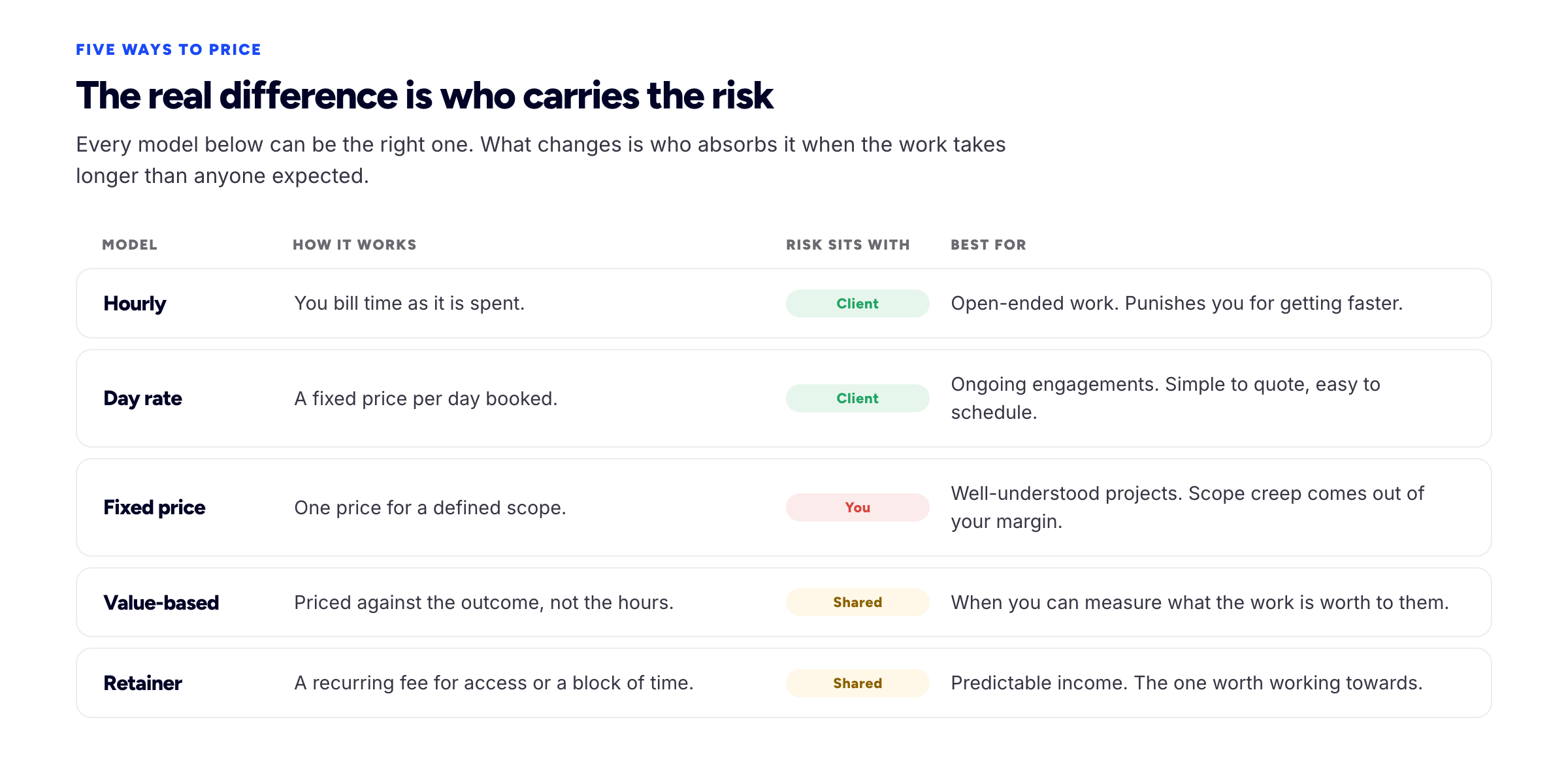 Comparison of five freelance pricing models — hourly, day rate, fixed price, value-based, and retainer — with who carries the risk in each.