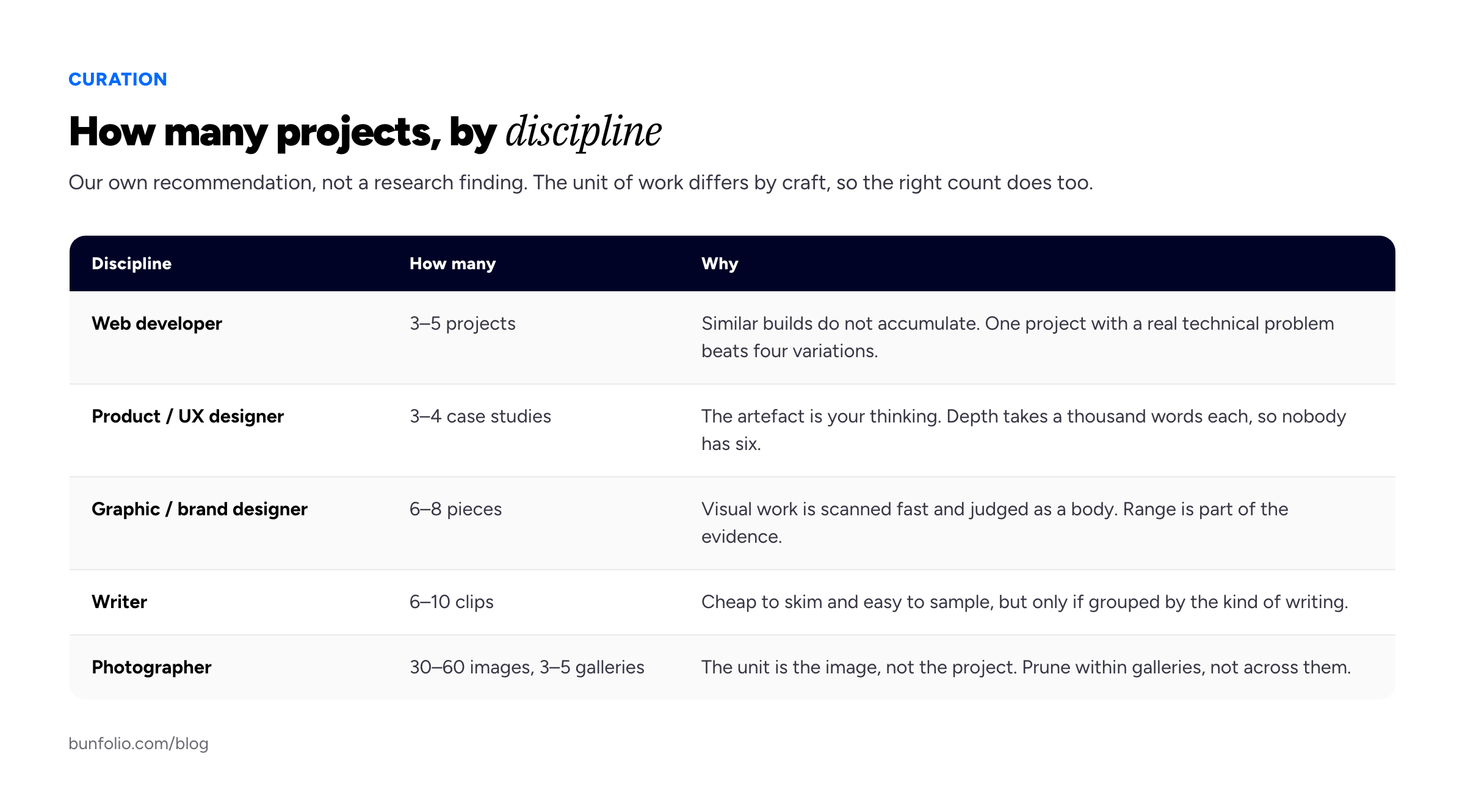 Table of recommended portfolio project counts by discipline — web developer, product or UX designer, graphic and brand designer, writer, and photographer — with the recommended number of pieces and the reasoning behind each count.