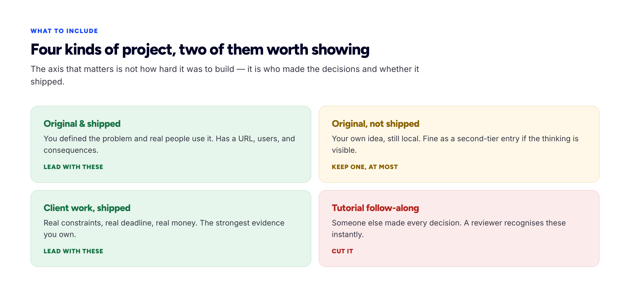 Two-by-two matrix of project types: original and shipped, original but not shipped, client work that shipped, and tutorial follow-alongs, with a recommendation for each.