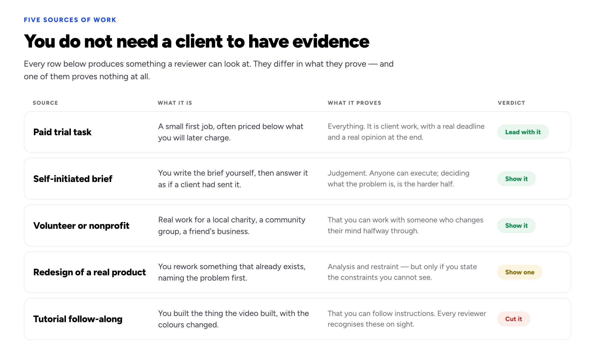 Table of five sources of portfolio work when you have no clients — paid trial task, self-initiated brief, volunteer or nonprofit work, redesign of a real product, and tutorial follow-along — with what each one is, what it proves, and a verdict on whether to show it.