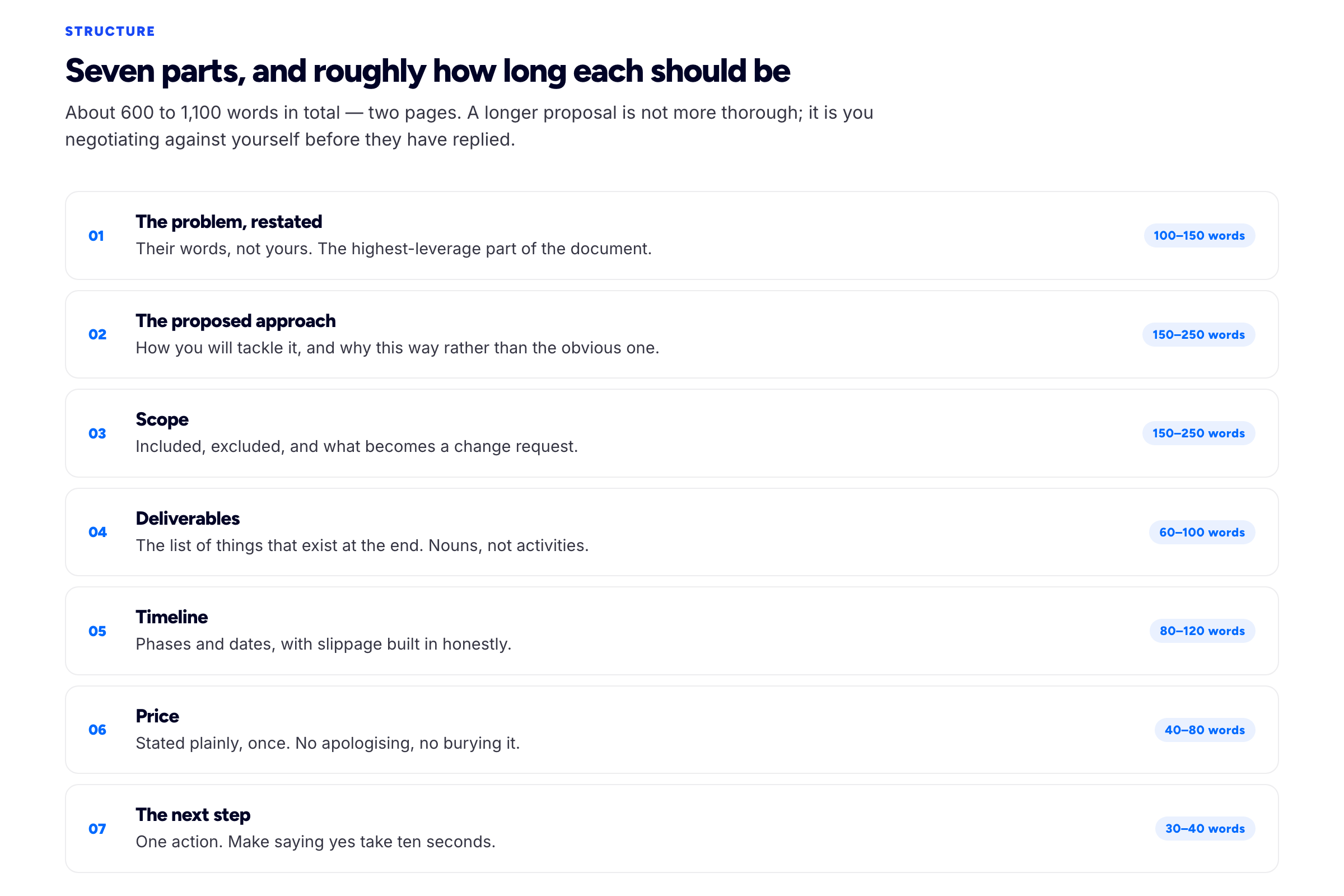The seven parts of a freelance proposal — the client's problem restated, proposed approach, scope, deliverables, timeline, price, and next step — with a suggested length for each.