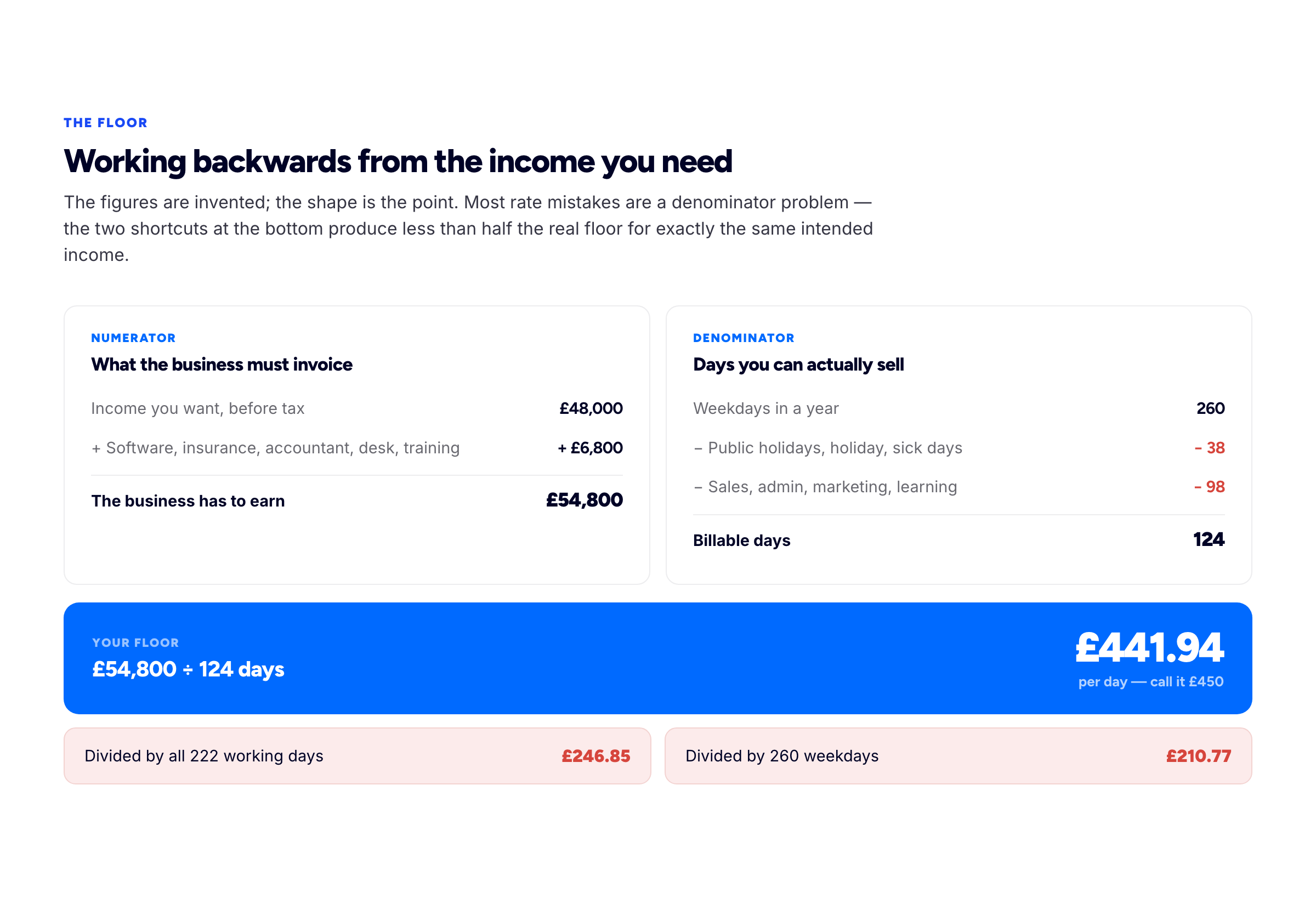 Worked calculation from a target annual income to a day rate: gross income target, minus unpaid time, divided by realistically billable days.