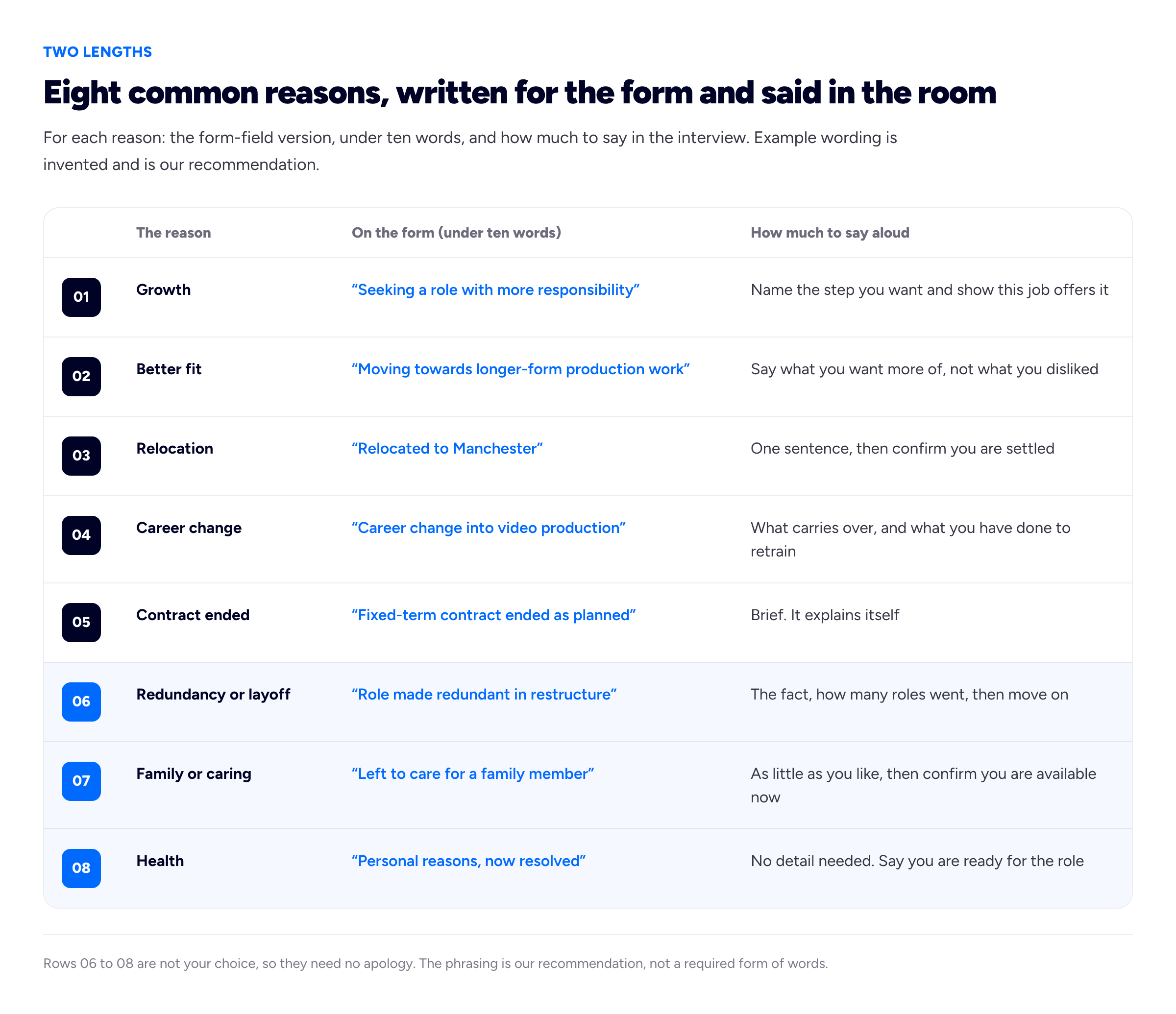 A table diagram, eyebrow 'TWO LENGTHS', title 'Eight common reasons, written for the form and said in the room'. Intro line: 'For each reason: the form-field version, under ten words, and how much to say in the interview. Example wording is invented and is our recommendation.' Column headers: 'The reason', 'On the form (under ten words)', 'How much to say aloud'. Row 01: 'Growth' / 'Seeking a role with more responsibility' / 'Name the step you want and show this job offers it'. Row 02: 'Better fit' / 'Moving towards longer-form production work' / 'Say what you want more of, not what you disliked'. Row 03: 'Relocation' / 'Relocated to Manchester' / 'One sentence, then confirm you are settled'. Row 04: 'Career change' / 'Career change into video production' / 'What carries over, and what you have done to retrain'. Row 05: 'Contract ended' / 'Fixed-term contract ended as planned' / 'Brief. It explains itself'. Row 06, highlighted: 'Redundancy or layoff' / 'Role made redundant in restructure' / 'The fact, how many roles went, then move on'. Row 07, highlighted: 'Family or caring' / 'Left to care for a family member' / 'As little as you like, then confirm you are available now'. Row 08, highlighted: 'Health' / 'Personal reasons, now resolved' / 'No detail needed. Say you are ready for the role'. Foot note: 'Rows 06 to 08 are not your choice, so they need no apology. The phrasing is our recommendation, not a required form of words.'