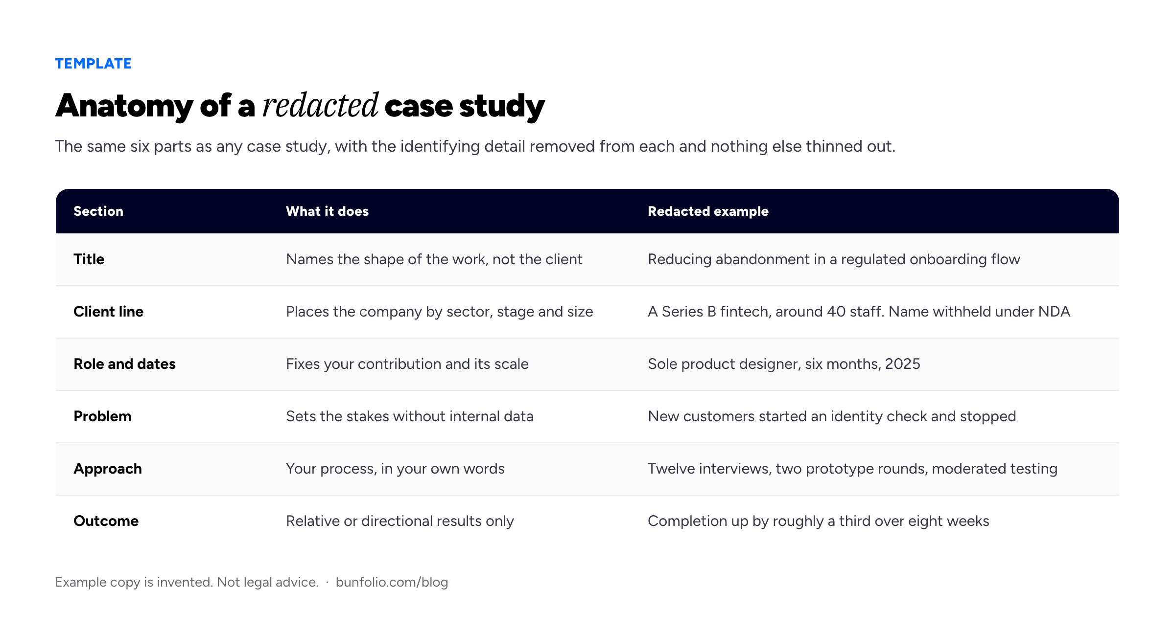 Six-part anatomy of a redacted case study entry — title, client line, role and dates, problem, approach and outcome — with what each part does and a redacted example of each.