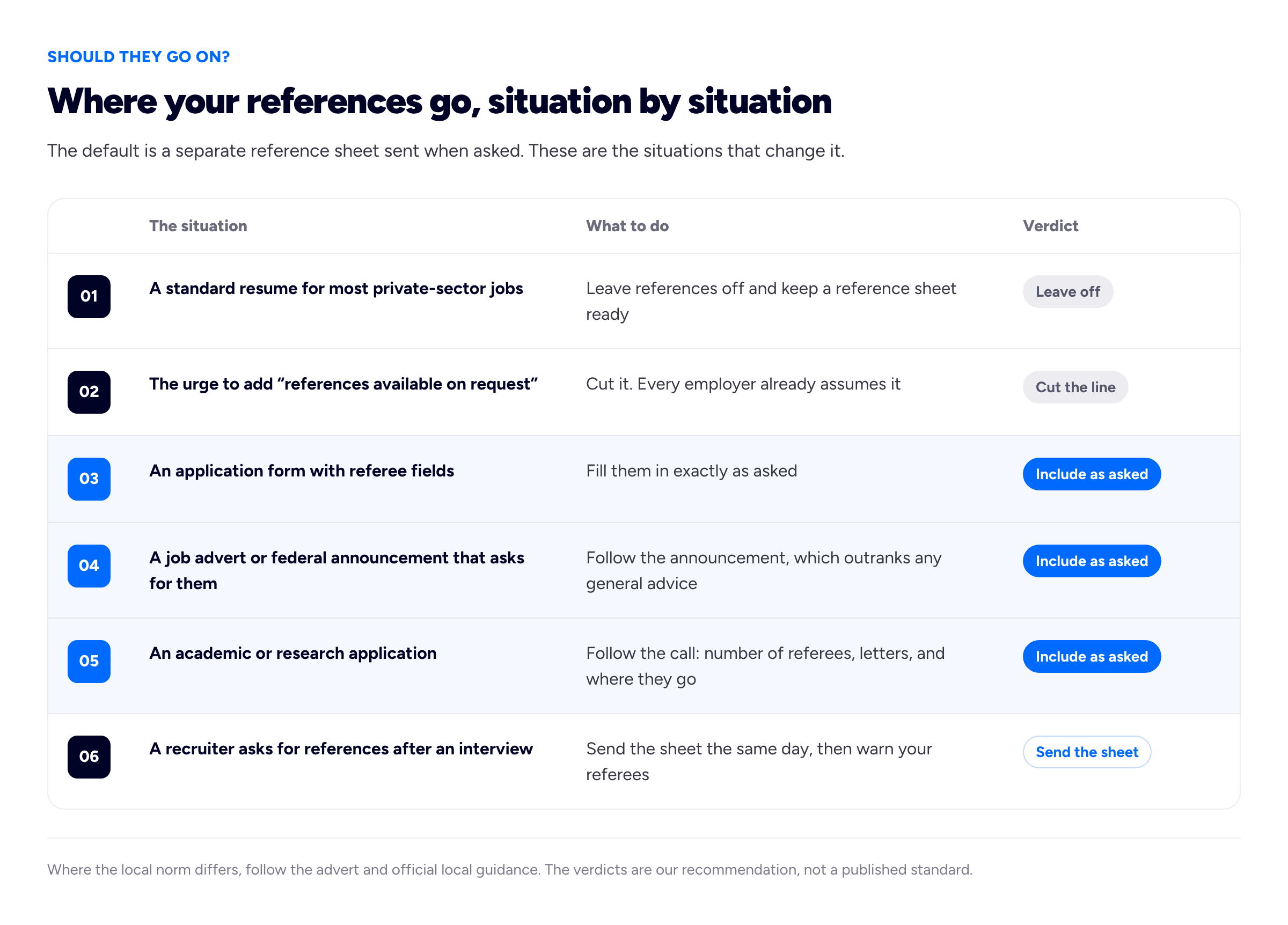 A table diagram, eyebrow 'SHOULD THEY GO ON?', title 'Where your references go, situation by situation'. Intro line: 'The default is a separate reference sheet sent when asked. These are the situations that change it.' Three column headers: 'The situation', 'What to do', 'Verdict'. Row 01: 'A standard resume for most private-sector jobs' / 'Leave references off and keep a reference sheet ready' / verdict pill 'Leave off'. Row 02: 'The urge to add references available on request' / 'Cut it. Every employer already assumes it' / 'Cut the line'. Row 03, highlighted: 'An application form with referee fields' / 'Fill them in exactly as asked' / 'Include as asked'. Row 04, highlighted: 'A job advert or federal announcement that asks for them' / 'Follow the announcement, which outranks any general advice' / 'Include as asked'. Row 05, highlighted: 'An academic or research application' / 'Follow the call: number of referees, letters, and where they go' / 'Include as asked'. Row 06: 'A recruiter asks for references after an interview' / 'Send the sheet the same day, then warn your referees' / 'Send the sheet'. Foot note: 'Where the local norm differs, follow the advert and official local guidance. The verdicts are our recommendation, not a published standard.'