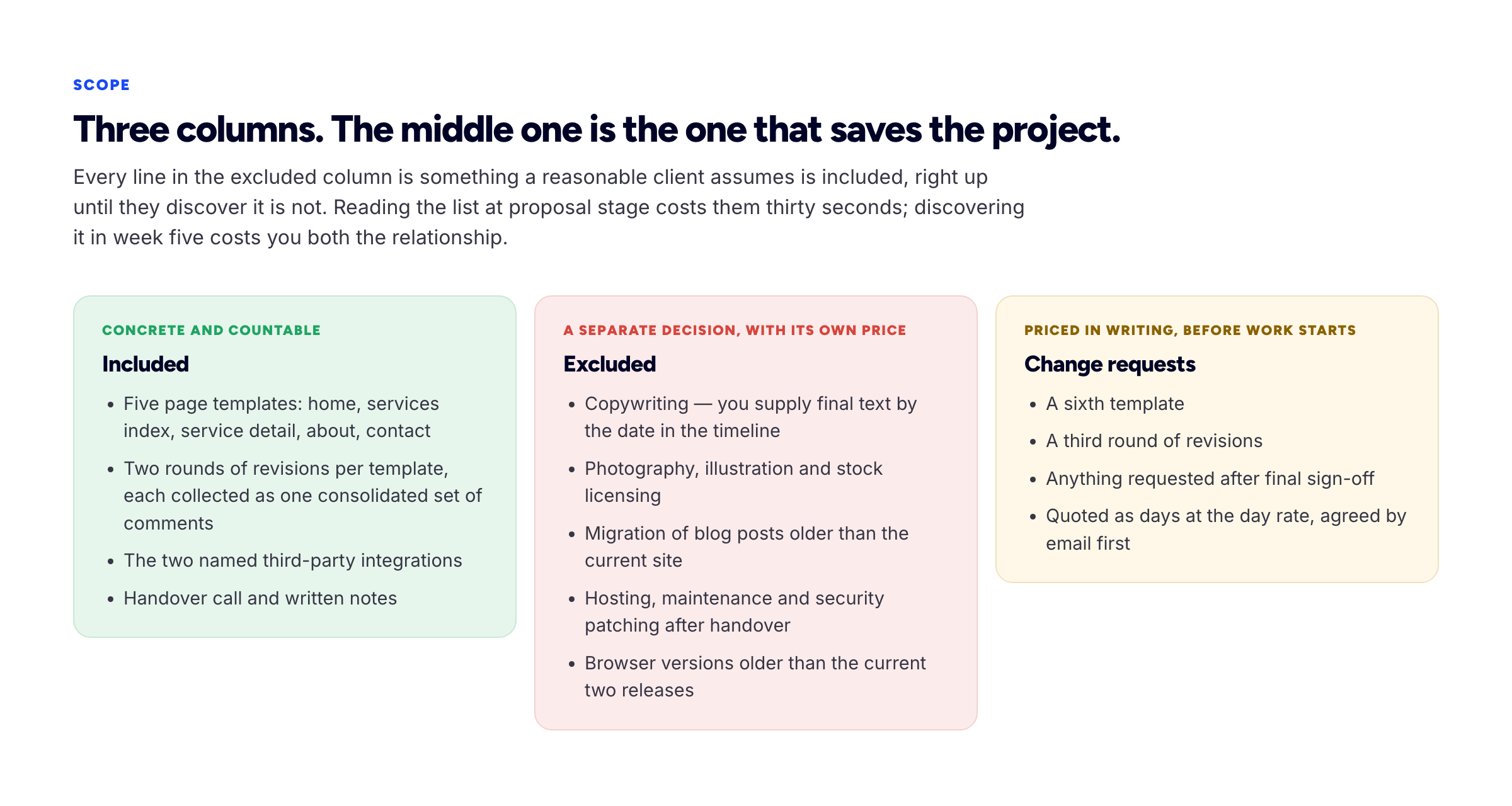 A scope table splitting a project into what is included, what is explicitly excluded, and what is handled as a paid change request.