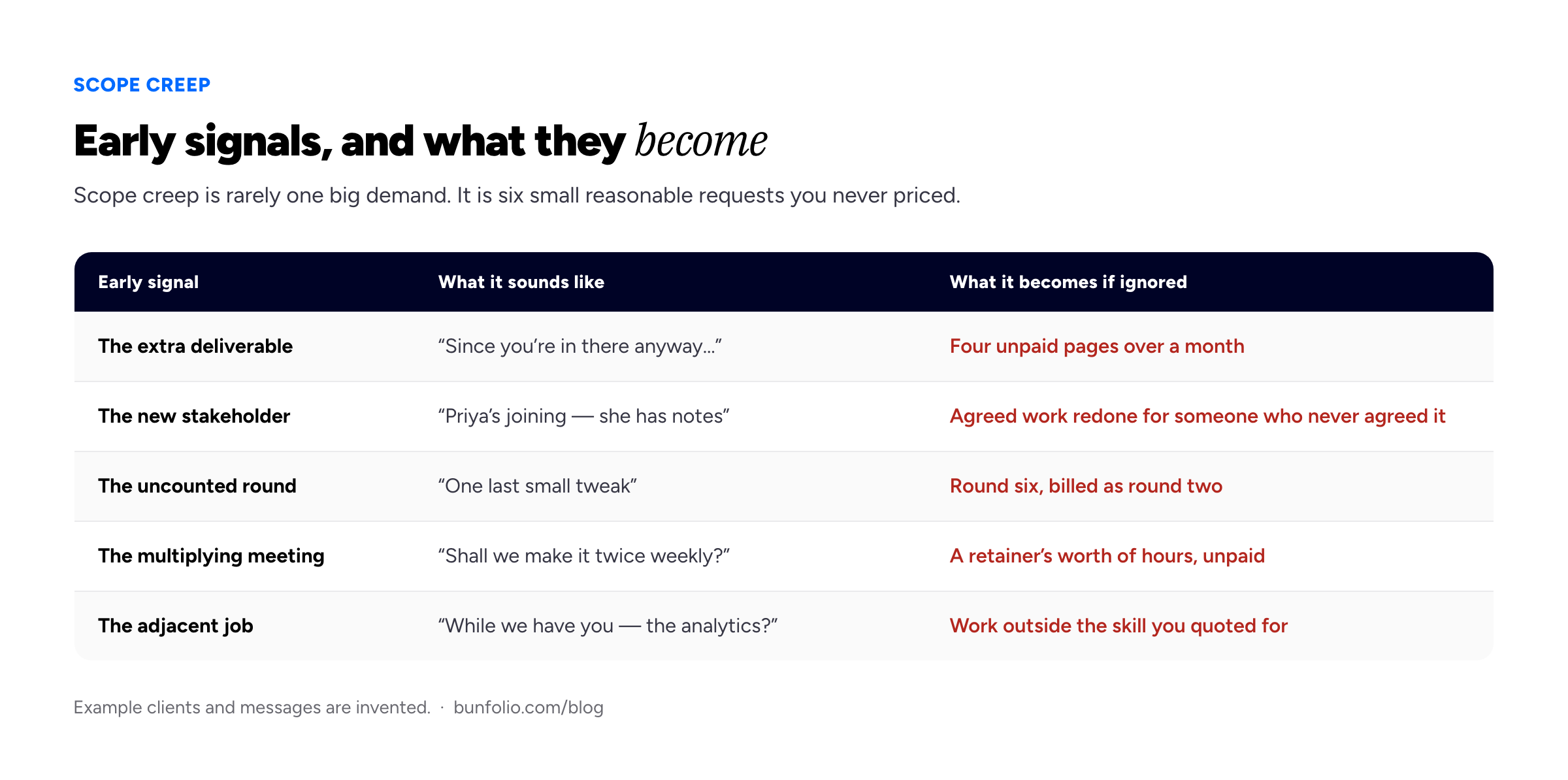 Table of five early scope creep signals — the just one more thing request, a new stakeholder appearing mid-project, revisions arriving in dribs and drabs, meetings multiplying, and questions drifting outside your discipline — each paired with what it typically sounds like and what it becomes if it is not named.