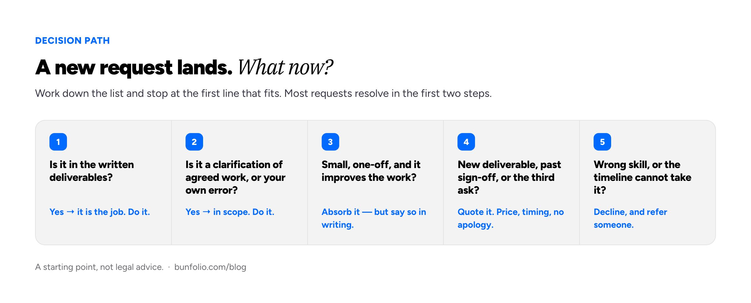 A five-step decision path for handling a new client request: check whether it is in the written deliverables, check whether it is a clarification of agreed work, decide whether it is small and one-off enough to absorb while naming it, quote it when it is larger or repeated, and decline or reschedule when it does not fit the timeline.