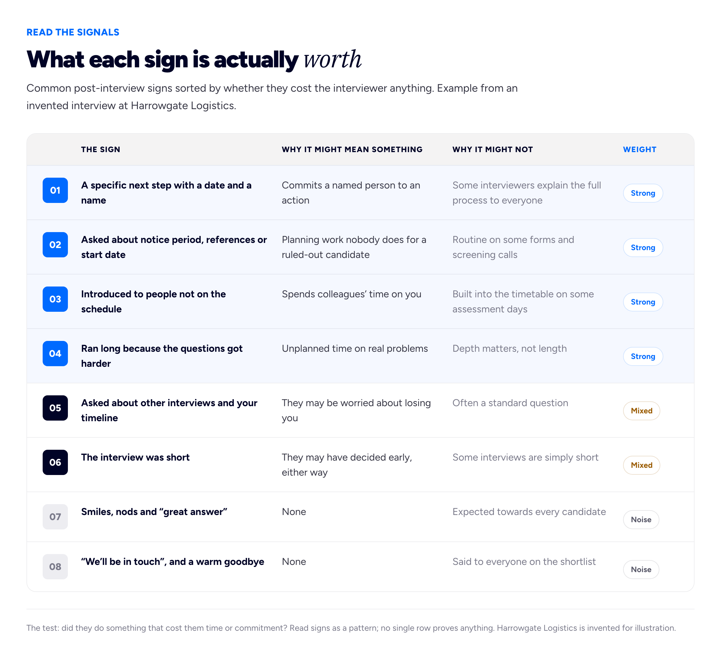 A table diagram, eyebrow 'READ THE SIGNALS', title 'What each sign is actually worth'. Intro line: 'Common post-interview signs sorted by whether they cost the interviewer anything. Example from an invented interview at Harrowgate Logistics.' Four column headers: 'The sign', 'Why it might mean something', 'Why it might not', 'Weight'. Row 01, highlighted, weight 'Strong': 'A specific next step with a date and a name' / 'Commits a named person to an action' / 'Some interviewers explain the full process to everyone'. Row 02, highlighted, weight 'Strong': 'Asked about notice period, references or start date' / 'Planning work nobody does for a ruled-out candidate' / 'Routine on some forms and screening calls'. Row 03, highlighted, weight 'Strong': 'Introduced to people not on the schedule' / 'Spends colleagues' time on you' / 'Built into the timetable on some assessment days'. Row 04, highlighted, weight 'Strong': 'Ran long because the questions got harder' / 'Unplanned time on real problems' / 'Depth matters, not length'. Row 05, weight 'Mixed': 'Asked about other interviews and your timeline' / 'They may be worried about losing you' / 'Often a standard question'. Row 06, weight 'Mixed': 'The interview was short' / 'They may have decided early, either way' / 'Some interviews are simply short'. Row 07, weight 'Noise': 'Smiles, nods and \