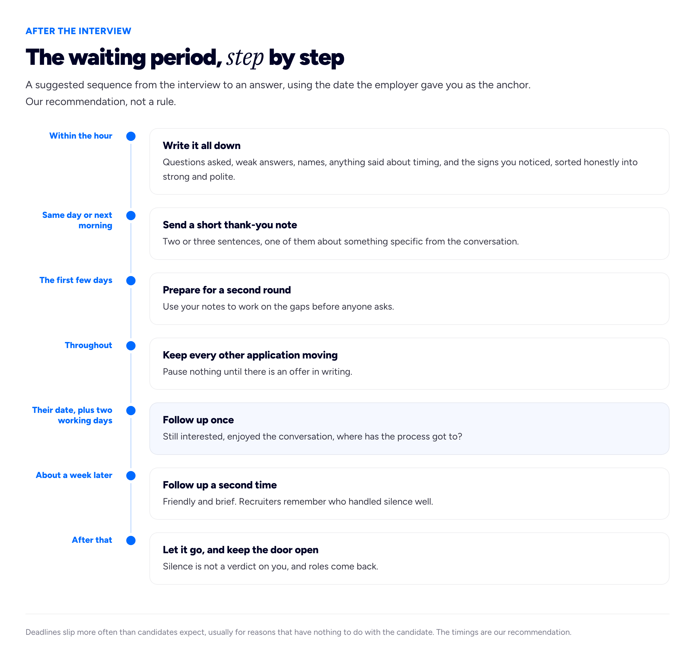 A vertical timeline diagram, eyebrow 'AFTER THE INTERVIEW', title 'The waiting period, step by step'. Intro line: 'A suggested sequence from the interview to an answer, using the date the employer gave you as the anchor. Our recommendation, not a rule.' Seven steps down a blue rail, each with a time label on the left and a card on the right. Step 'Within the hour': card 'Write it all down' with text 'Questions asked, weak answers, names, anything said about timing, and the signs you noticed, sorted honestly into strong and polite.' Step 'Same day or next morning': card 'Send a short thank-you note' with text 'Two or three sentences, one of them about something specific from the conversation.' Step 'The first few days': card 'Prepare for a second round' with text 'Use your notes to work on the gaps before anyone asks.' Step 'Throughout': card 'Keep every other application moving' with text 'Pause nothing until there is an offer in writing.' Step 'Their date, plus two working days', highlighted: card 'Follow up once' with text 'Still interested, enjoyed the conversation, where has the process got to?' Step 'About a week later': card 'Follow up a second time' with text 'Friendly and brief. Recruiters remember who handled silence well.' Step 'After that': card 'Let it go, and keep the door open' with text 'Silence is not a verdict on you, and roles come back.' Foot note: 'Deadlines slip more often than candidates expect, usually for reasons that have nothing to do with the candidate. The timings are our recommendation.'