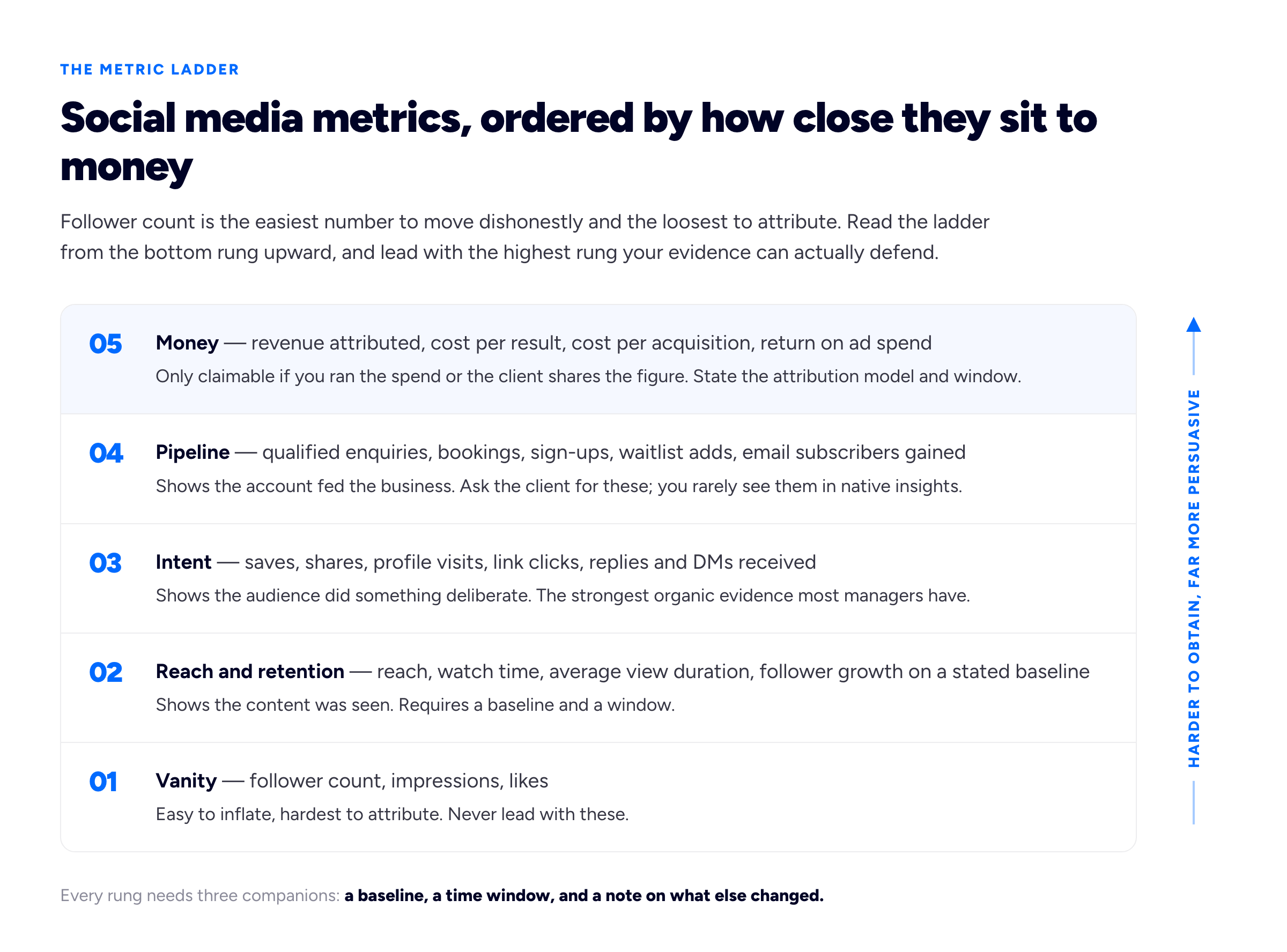 A five-rung ladder diagram titled 'Social media metrics, ordered by how close they sit to money'. Reading from the bottom rung upward: rung one, labelled 'Vanity — follower count, impressions, likes', with the note 'Easy to inflate, hardest to attribute. Never lead with these.'; rung two, 'Reach and retention — reach, watch time, average view duration, follower growth on a stated baseline', note 'Shows the content was seen. Requires a baseline and a window.'; rung three, 'Intent — saves, shares, profile visits, link clicks, replies and DMs received', note 'Shows the audience did something deliberate. The strongest organic evidence most managers have.'; rung four, 'Pipeline — qualified enquiries, bookings, sign-ups, waitlist adds, email subscribers gained', note 'Shows the account fed the business. Ask the client for these; you rarely see them in native insights.'; rung five at the top, 'Money — revenue attributed, cost per result, cost per acquisition, return on ad spend', note 'Only claimable if you ran the spend or the client shares the figure. State the attribution model and window.' Down the right-hand side of the ladder runs a vertical arrow labelled 'Harder to obtain, far more persuasive', and beneath the ladder a caption row reads 'Every rung needs three companions: a baseline, a time window, and a note on what else changed.'