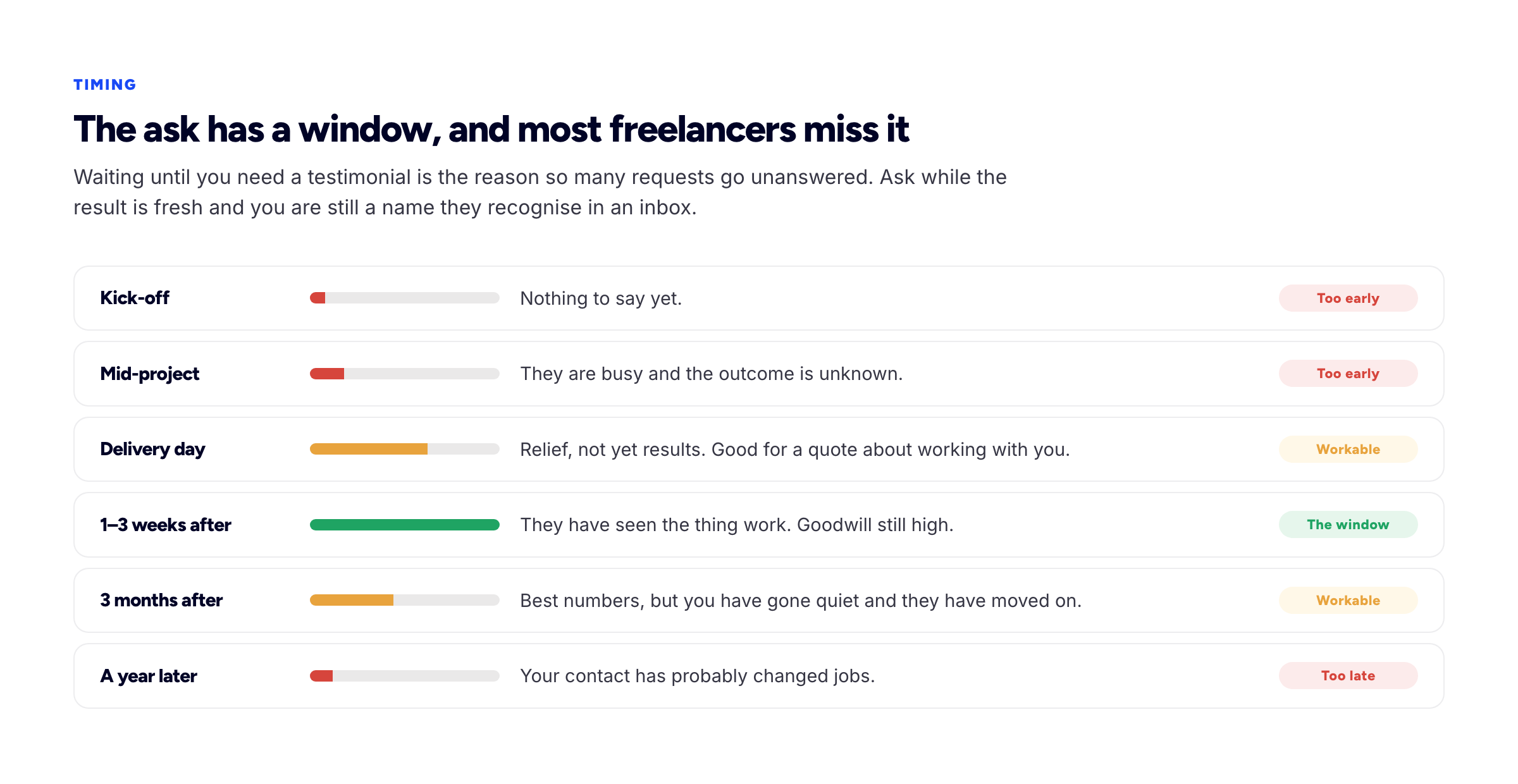 A project timeline marking the moments when a testimonial request is most and least likely to succeed, with the window just after a successful delivery highlighted.