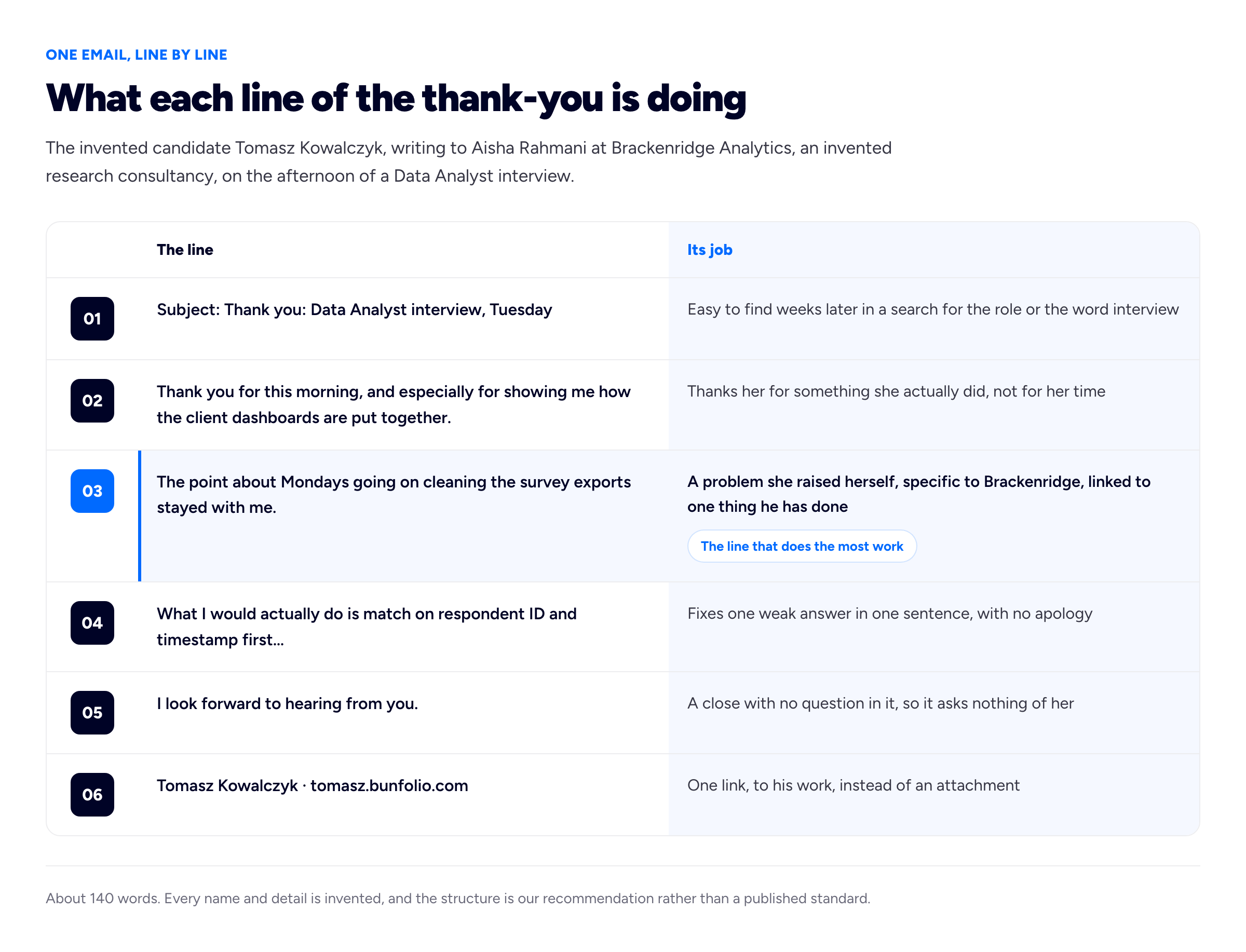 An annotated email breakdown diagram, eyebrow 'ONE EMAIL, LINE BY LINE', title 'What each line of the thank-you is doing'. Intro line: 'The invented candidate Tomasz Kowalczyk, writing to Aisha Rahmani at Brackenridge Analytics, an invented research consultancy, on the afternoon of a Data Analyst interview.' Two column headers: 'The line' and 'Its job'. Row 01: 'Subject: Thank you: Data Analyst interview, Tuesday' / 'Easy to find weeks later in a search for the role or the word interview'. Row 02: 'Thank you for this morning, and especially for showing me how the client dashboards are put together.' / 'Thanks her for something she actually did, not for her time'. Row 03, highlighted as the line that does the most work: 'The point about Mondays going on cleaning the survey exports stayed with me.' / 'A problem she raised herself, specific to Brackenridge, linked to one thing he has done'. Row 04: 'What I would actually do is match on respondent ID and timestamp first…' / 'Fixes one weak answer in one sentence, with no apology'. Row 05: 'I look forward to hearing from you.' / 'A close with no question in it, so it asks nothing of her'. Row 06: 'Tomasz Kowalczyk · tomasz.bunfolio.com' / 'One link, to his work, instead of an attachment'. Footer note: 'About 140 words. Every name and detail is invented, and the structure is our recommendation rather than a published standard.'
