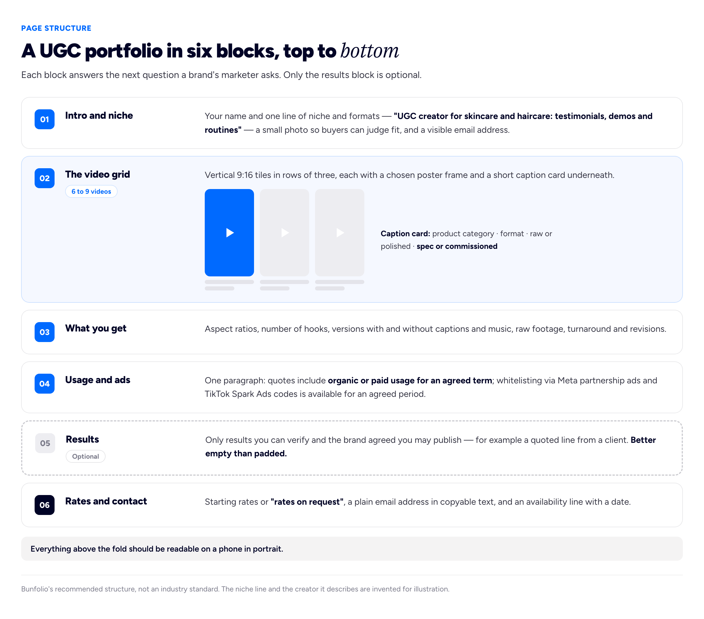 A wireframe diagram of a UGC creator's portfolio page shown as six stacked blocks from top to bottom, each with a short label on the left and what it contains on the right. Block one, intro and niche: the creator's name, a one-line statement of niche and formats such as UGC creator for skincare and haircare, testimonials, demos and routines, a small photo, and a visible email address. Block two, the video grid: six to nine vertical 9:16 video tiles in rows of three, each with a poster frame, and beneath each tile a short caption card giving the product category, the format, whether it is raw or polished, and a spec or commissioned label. Block three, what you get: a short list of deliverables covering aspect ratios, number of hooks, versions with and without captions and music, raw footage, turnaround and revisions. Block four, usage and ads: one paragraph noting that quotes include organic or paid usage for an agreed term, and that whitelisting through Meta partnership ads and TikTok Spark Ads codes is available for an agreed period. Block five, results: shown with a dashed outline and marked as optional, containing only results the creator can verify with the brand's permission, such as a quoted line from a client. Block six, rates and contact: either starting rates or the words rates on request, a plain email address, and an availability line. A note at the bottom reads: everything above the fold should be readable on a phone in portrait.