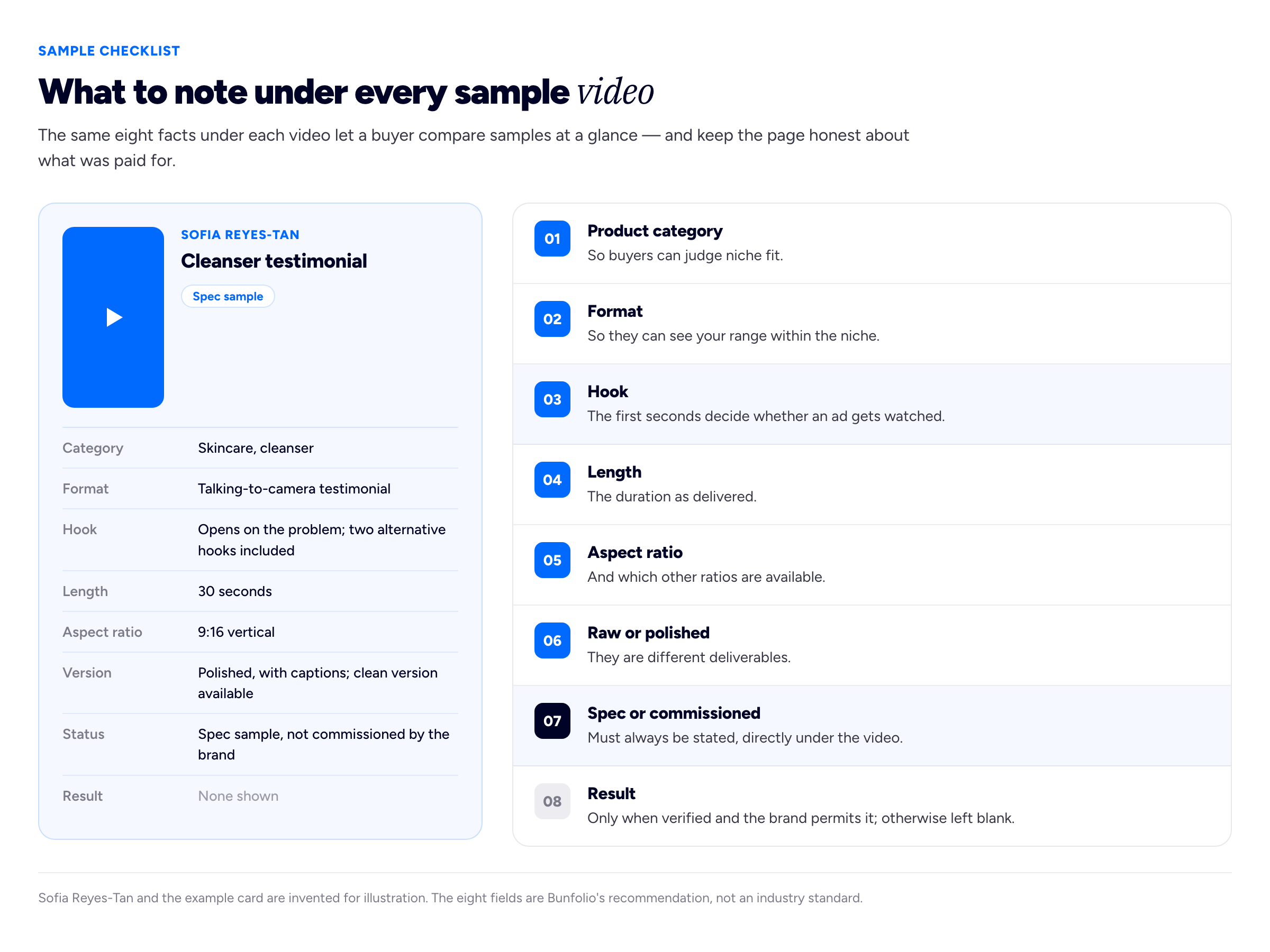 A checklist diagram titled what to note under every sample video, showing a single example caption card on the left and a list of eight fields on the right. The example card belongs to the invented creator Sofia Reyes-Tan and describes a cleanser testimonial: product category skincare, cleanser; format talking-to-camera testimonial; hook opens on the problem, with two alternative hooks included; length 30 seconds; aspect ratio 9:16 vertical; version polished, with captions, clean version available; status spec sample, not commissioned by the brand; result none shown. The eight fields on the right, each with a one-line reason, are: product category, so buyers can judge niche fit; format, so they can see your range; hook, because the first seconds decide whether an ad gets watched; length; aspect ratio and which other ratios are available; raw or polished, because they are different deliverables; spec or commissioned, which must always be stated; and result, shown only when verified and permitted by the brand, otherwise left blank. A footer notes that Sofia Reyes-Tan and the example card are invented for illustration.