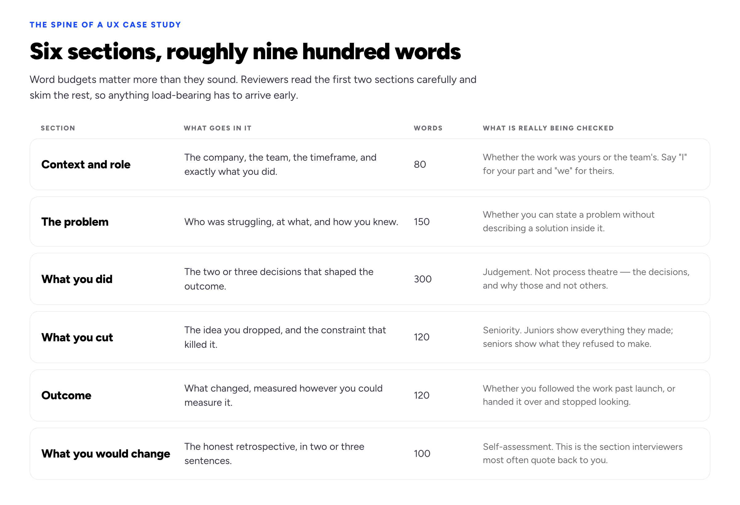 A six-section UX case study structure — context and role, the problem, what you did, what you cut, outcome, and what you would change — with a word budget for each section and what a reviewer is checking in it.