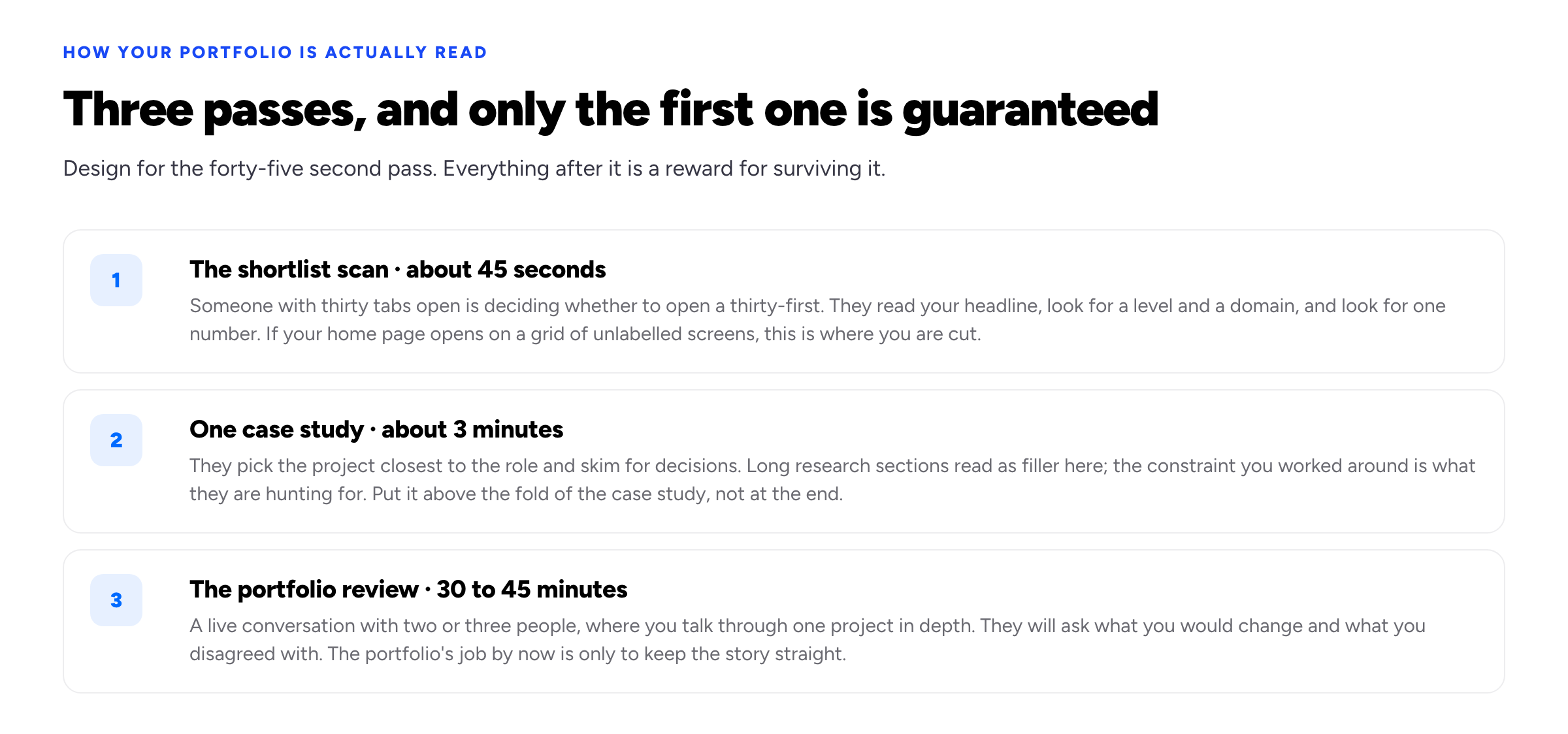 The three passes a UX portfolio receives: a 45-second shortlist scan, a three-minute read of one case study, and a 30 to 45 minute live portfolio review, with what is being checked at each stage.