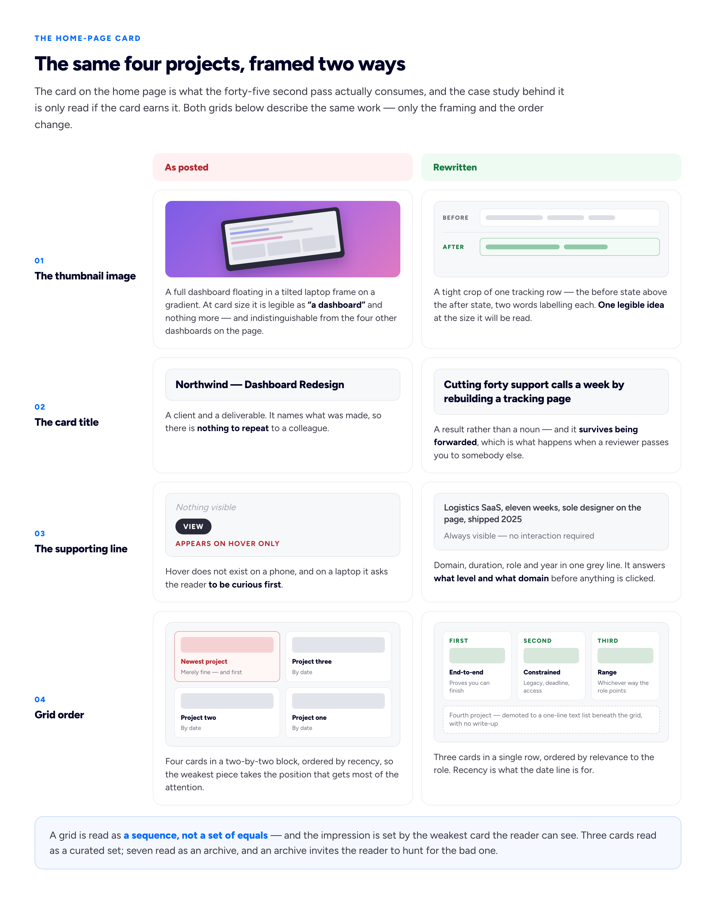 A two-column diagram comparing a weak home-page case-study grid with a rewritten one, under the column headings As posted and Rewritten, across four labelled rows. Row one, the thumbnail image: on the left, a full dashboard screenshot floating inside a tilted laptop frame on a purple gradient, illegible at card size; on the right, a tight crop of one tracking row showing the before state above the after state, with a two-word label on each, one legible idea. Row two, the card title: on the left, Northwind — Dashboard Redesign; on the right, Cutting forty support calls a week by rebuilding a tracking page. Row three, the supporting line: on the left, nothing visible, only a hover state that reveals the word View; on the right, one always-visible grey line reading Logistics SaaS, eleven weeks, sole designer on the page, shipped 2025. Row four, grid order: on the left, four cards in a two-by-two block ordered by recency, with the weakest and most recent card in the first position; on the right, three cards in a single row ordered by relevance to the role — the end-to-end project first, the constrained project second, the range project third — and the fourth project demoted to a one-line text list beneath the grid. A footer strip spanning both columns reads: the grid is read as a sequence, and the impression is set by the weakest card the reader can see.