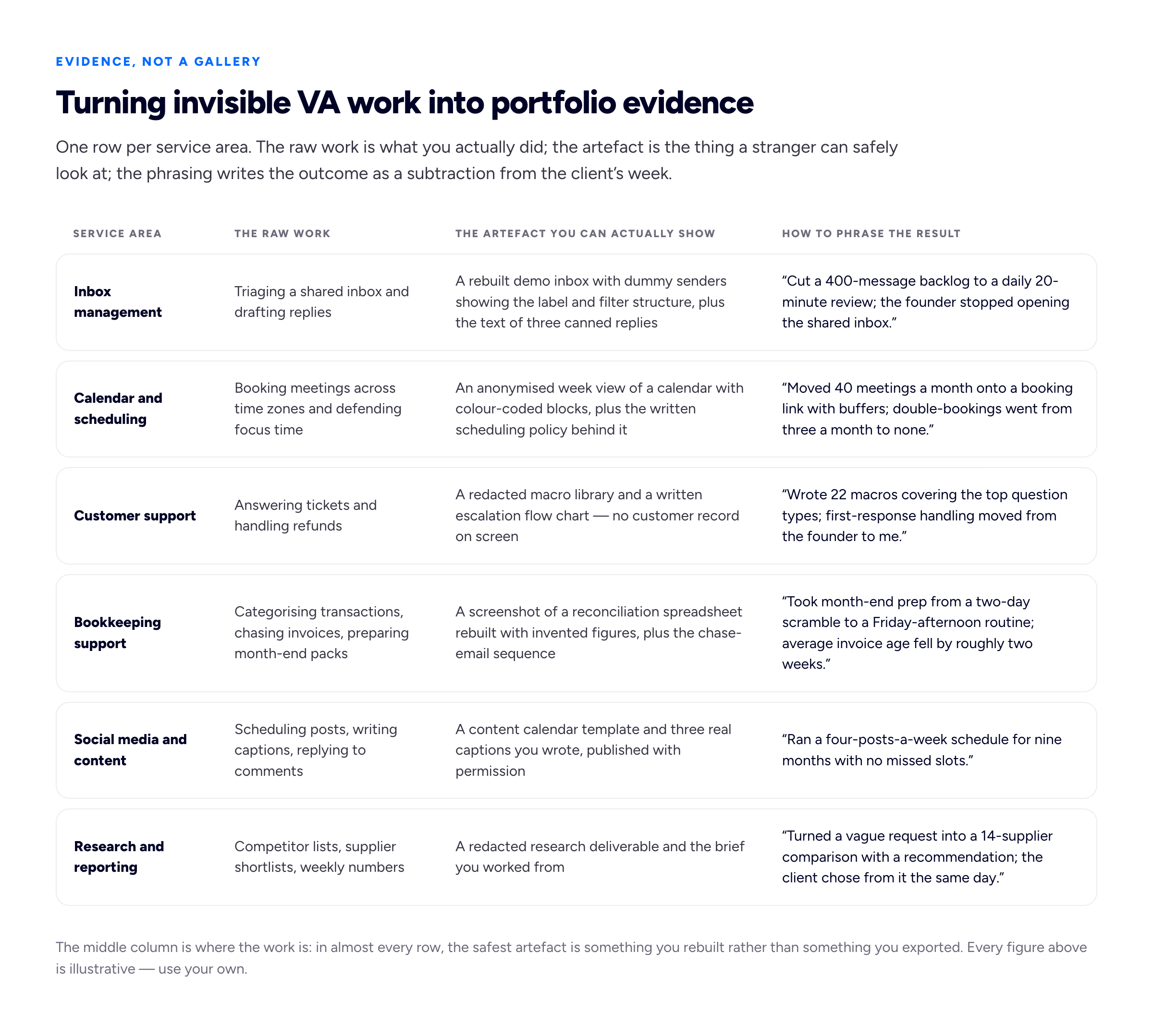 A three-column table titled Turning invisible VA work into portfolio evidence, with six rows, one per service area. Column headings read: the raw work, the artefact you can actually show, and how to phrase the result. Row one, inbox management: raw work is triaging a shared inbox and drafting replies; artefact is a rebuilt demo inbox with dummy senders showing the label and filter structure, plus the text of three canned replies; phrasing is 'Cut a 400-message backlog to a daily 20-minute review; the founder stopped opening the shared inbox.' Row two, calendar and scheduling: raw work is booking meetings across time zones and defending focus time; artefact is an anonymised week view of a calendar with colour-coded blocks and a written scheduling policy; phrasing is 'Moved 40 meetings a month onto a booking link with buffers; double-bookings went from three a month to none.' Row three, customer support: raw work is answering tickets and handling refunds; artefact is a redacted macro library and a written escalation flow chart; phrasing is 'Wrote 22 macros covering the top question types; first-response handling moved from the founder to me.' Row four, bookkeeping support: raw work is categorising transactions, chasing invoices, preparing month-end packs; artefact is a screenshot of a reconciliation spreadsheet rebuilt with invented figures, plus a chase-email sequence; phrasing is 'Took month-end prep from a two-day scramble to a Friday-afternoon routine; average invoice age fell by roughly two weeks.' Row five, social media and content: raw work is scheduling posts, writing captions, replying to comments; artefact is a content calendar template and three real captions you wrote, with permission; phrasing is 'Ran a four-posts-a-week schedule for nine months with no missed slots.' Row six, research and reporting: raw work is competitor lists, supplier shortlists, weekly numbers; artefact is a redacted research deliverable and the brief you worked from; phrasing is 'Turned a vague request into a 14-supplier comparison with a recommendation; the client chose from it the same day.'