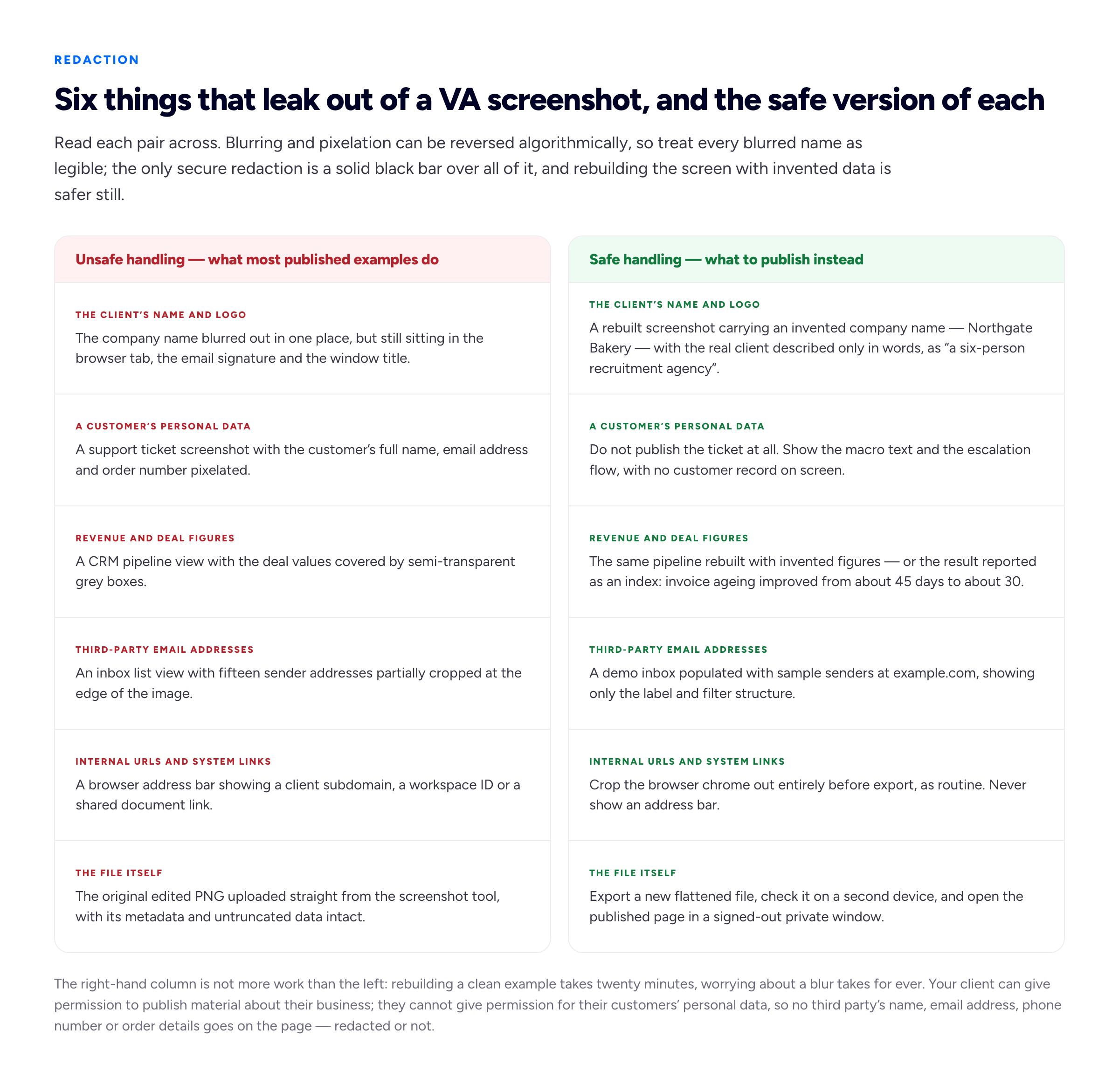 A two-column comparison chart headed Unsafe handling on the left and Safe handling on the right, with six paired rows covering screenshots of client work. Row one, the client's name and logo: unsafe is a blurred company name still visible in the browser tab, the email signature and the window title; safe is a rebuilt screenshot using an invented company name such as Northgate Bakery, with the real client described in words as 'a six-person recruitment agency'. Row two, a customer's personal data: unsafe is a support ticket screenshot with the customer's full name, email address and order number pixelated; safe is not publishing the ticket at all and instead showing the macro text and the escalation flow with no customer record on screen. Row three, revenue and deal figures: unsafe is a CRM pipeline view with deal values covered by semi-transparent grey boxes; safe is the same pipeline rebuilt with invented figures, or the real result reported as an index such as 'invoice ageing improved from about 45 days to about 30'. Row four, third-party email addresses: unsafe is an inbox list view with fifteen sender addresses partially cropped at the edge of the image; safe is a demo inbox populated with sample senders at example.com, showing only the label and filter structure. Row five, internal URLs and system links: unsafe is a browser address bar showing a client subdomain, a workspace ID or a shared document link; safe is cropping the browser chrome out entirely before export, and never showing an address bar. Row six, the file itself: unsafe is uploading the original edited PNG straight from the screenshot tool with its metadata and untruncated data intact; safe is exporting a new flattened file, checking it on a second device, and opening the published page in a signed-out private window.