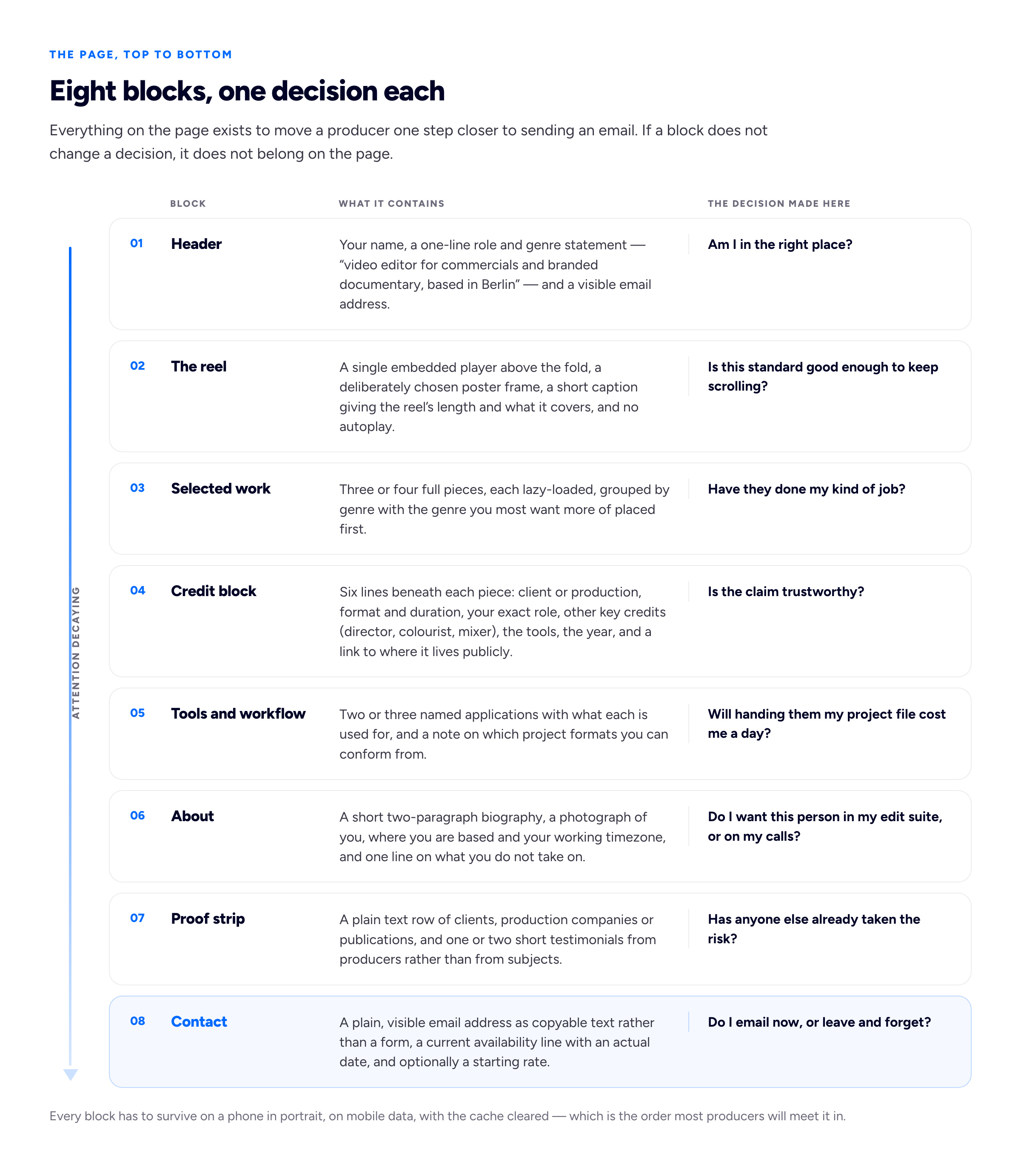 A vertical diagram of a video editor's portfolio page as a stack of eight blocks from top to bottom, each block showing three things side by side: the block name, what it contains, and the decision the viewer makes at that block. Block one, the header: contains your name, a one-line role and genre statement such as video editor for commercials and branded documentary based in Berlin, and a visible email address; the viewer decides whether they are in the right place. Block two, the reel: contains a single embedded player above the fold with a deliberately chosen poster frame, a short caption giving the reel's length and what it covers, and no autoplay; the viewer decides whether your standard is good enough to keep scrolling. Block three, selected work: contains three or four full pieces, each lazy-loaded, grouped by genre with the genre you most want more of placed first; the viewer decides whether you have done their kind of job. Block four, the credit block beneath each piece: contains six lines giving client or production, format and duration, your exact role, other key credits such as director, colourist and mixer, the tools used, the year, and a link to where the piece lives publicly; the viewer decides whether the claim is trustworthy. Block five, tools and workflow: contains two or three named applications with what each is used for and a note on which project formats you can conform from; the viewer decides whether handing you their existing project file will cost them a day. Block six, about: contains a short two-paragraph biography, a photograph of you, where you are based and your working timezone, and one line on what you do not take on; the viewer decides whether they want this person in their edit suite or on their calls. Block seven, the proof strip: contains a plain text row of clients, production companies or publications, and one or two short testimonials from producers rather than from subjects; the viewer decides whether anyone else has already taken the risk. Block eight, contact: contains a plain visible email address in copyable text, a current availability line with a date, and optionally a starting rate; the viewer decides whether to email now or to leave and forget. An arrow runs down the left of the whole stack labelled attention decaying, with a note that every block must be survivable on a phone in portrait.