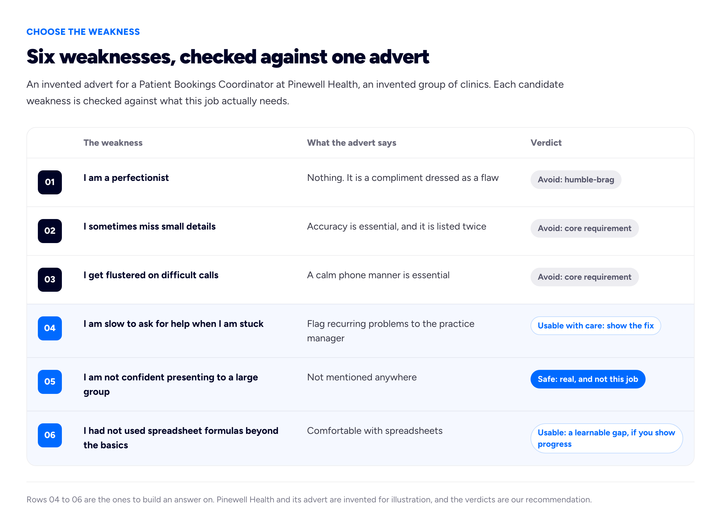 A table diagram, eyebrow 'CHOOSE THE WEAKNESS', title 'Six weaknesses, checked against one advert'. Intro line: 'An invented advert for a Patient Bookings Coordinator at Pinewell Health, an invented group of clinics. Each candidate weakness is checked against what this job actually needs.' Three column headers: 'The weakness', 'What the advert says', 'Verdict'. Row 01: 'I am a perfectionist' / 'Nothing. It is a compliment dressed as a flaw' / verdict pill 'Avoid: humble-brag'. Row 02: 'I sometimes miss small details' / 'Accuracy is essential, and it is listed twice' / 'Avoid: core requirement'. Row 03: 'I get flustered on difficult calls' / 'A calm phone manner is essential' / 'Avoid: core requirement'. Row 04, highlighted: 'I am slow to ask for help when I am stuck' / 'Flag recurring problems to the practice manager' / 'Usable with care: show the fix'. Row 05, highlighted: 'I am not confident presenting to a large group' / 'Not mentioned anywhere' / 'Safe: real, and not this job'. Row 06, highlighted: 'I had not used spreadsheet formulas beyond the basics' / 'Comfortable with spreadsheets' / 'Usable: a learnable gap, if you show progress'. Foot note: 'Rows 04 to 06 are the ones to build an answer on. Pinewell Health and its advert are invented for illustration, and the verdicts are our recommendation.'