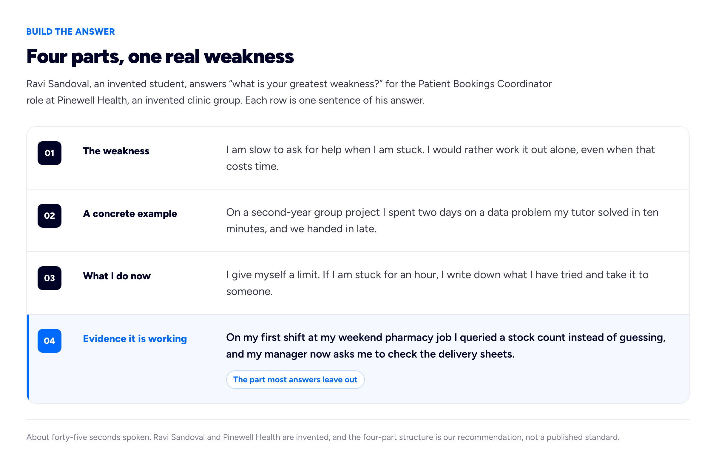 A numbered-rows diagram, eyebrow 'BUILD THE ANSWER', title 'Four parts, one real weakness'. Intro line: 'Ravi Sandoval, an invented student, answers what is your greatest weakness for the Patient Bookings Coordinator role at Pinewell Health, an invented clinic group. Each row is one sentence of his answer.' Row 01, label 'The weakness': 'I am slow to ask for help when I am stuck. I would rather work it out alone, even when that costs time.' Row 02, label 'A concrete example': 'On a second-year group project I spent two days on a data problem my tutor solved in ten minutes, and we handed in late.' Row 03, label 'What I do now': 'I give myself a limit. If I am stuck for an hour, I write down what I have tried and take it to someone.' Row 04, highlighted in blue, label 'Evidence it is working': 'On my first shift at my weekend pharmacy job I queried a stock count instead of guessing, and my manager now asks me to check the delivery sheets.' with a pill reading 'The part most answers leave out'. Foot note: 'About forty-five seconds spoken. Ravi Sandoval and Pinewell Health are invented, and the four-part structure is our recommendation, not a published standard.'